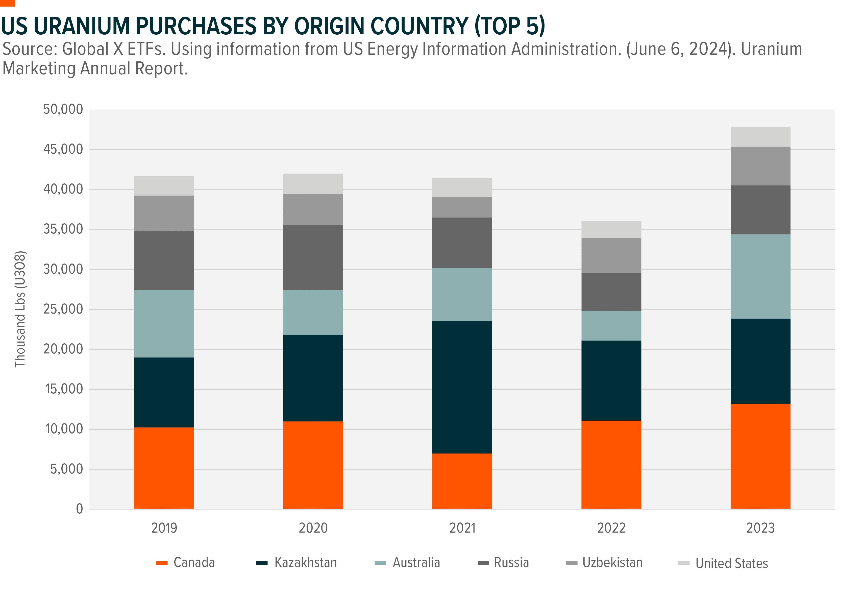 Graph: US Uranium Purchases by Origin Country (Top 5)