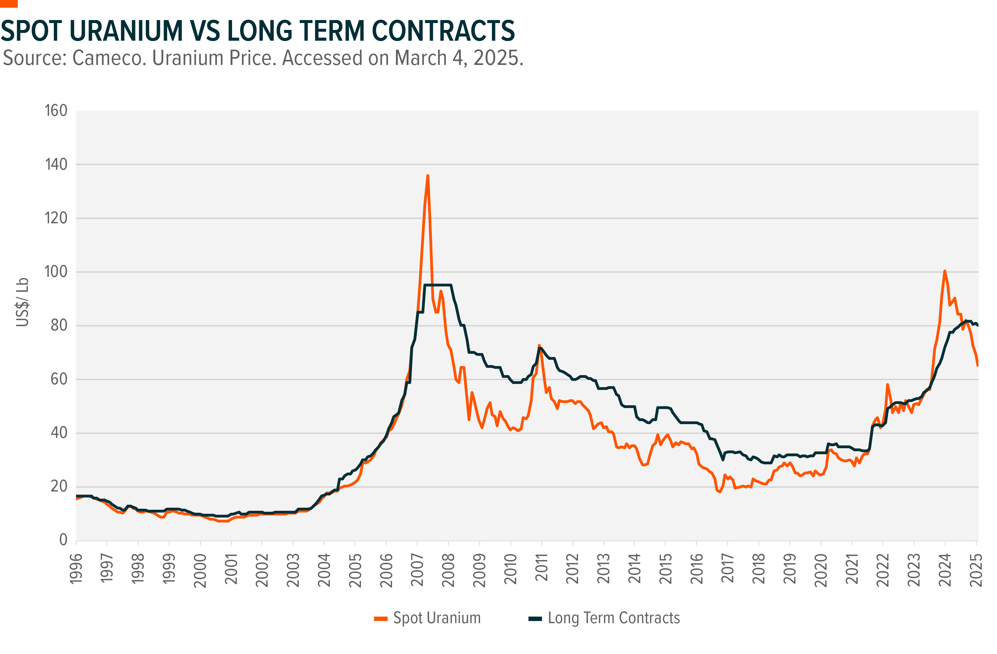 Graph: Spot Uranium vs Long Term Contracts