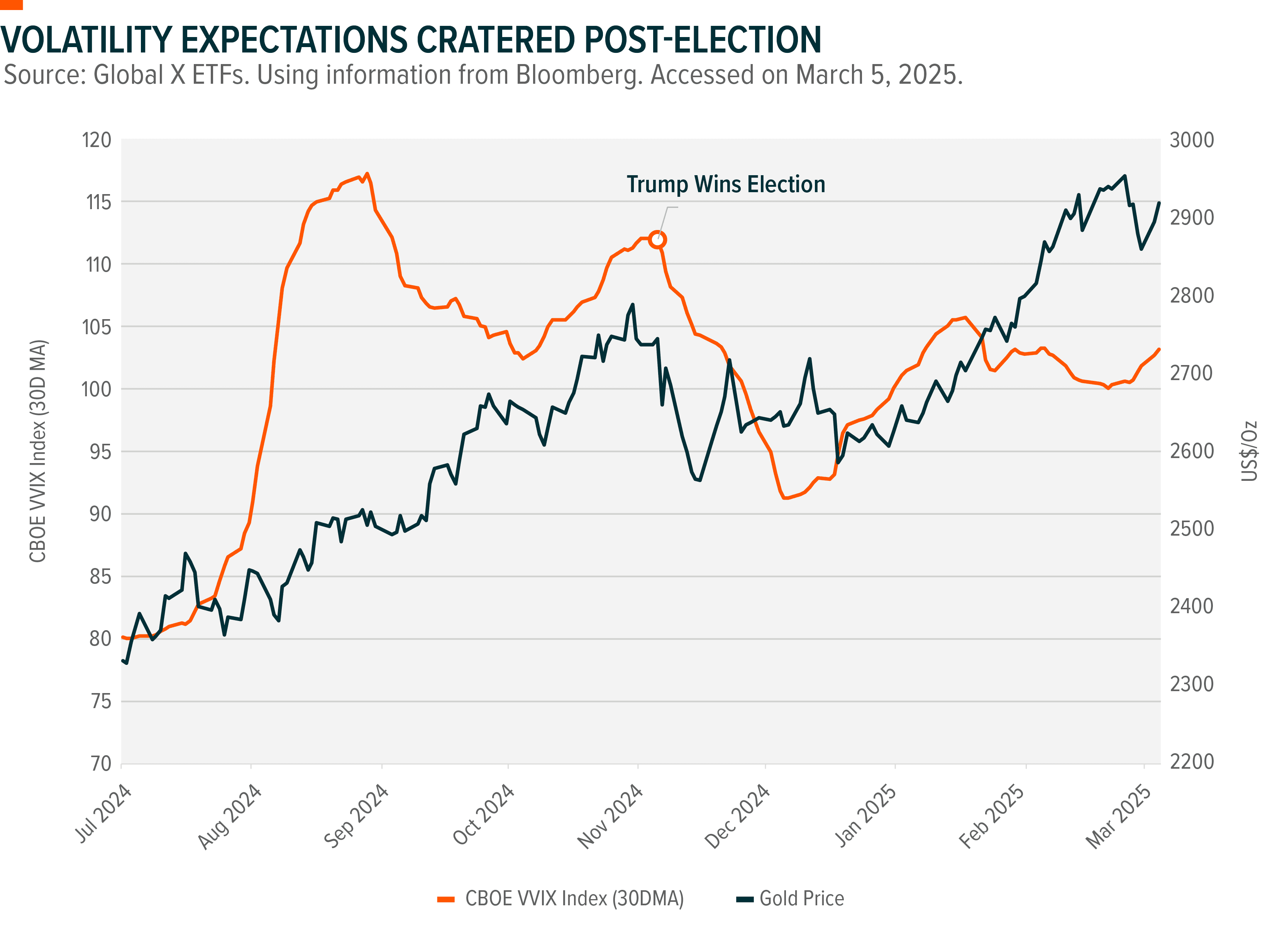 Graph: Volatility Expectations Created Post-Election