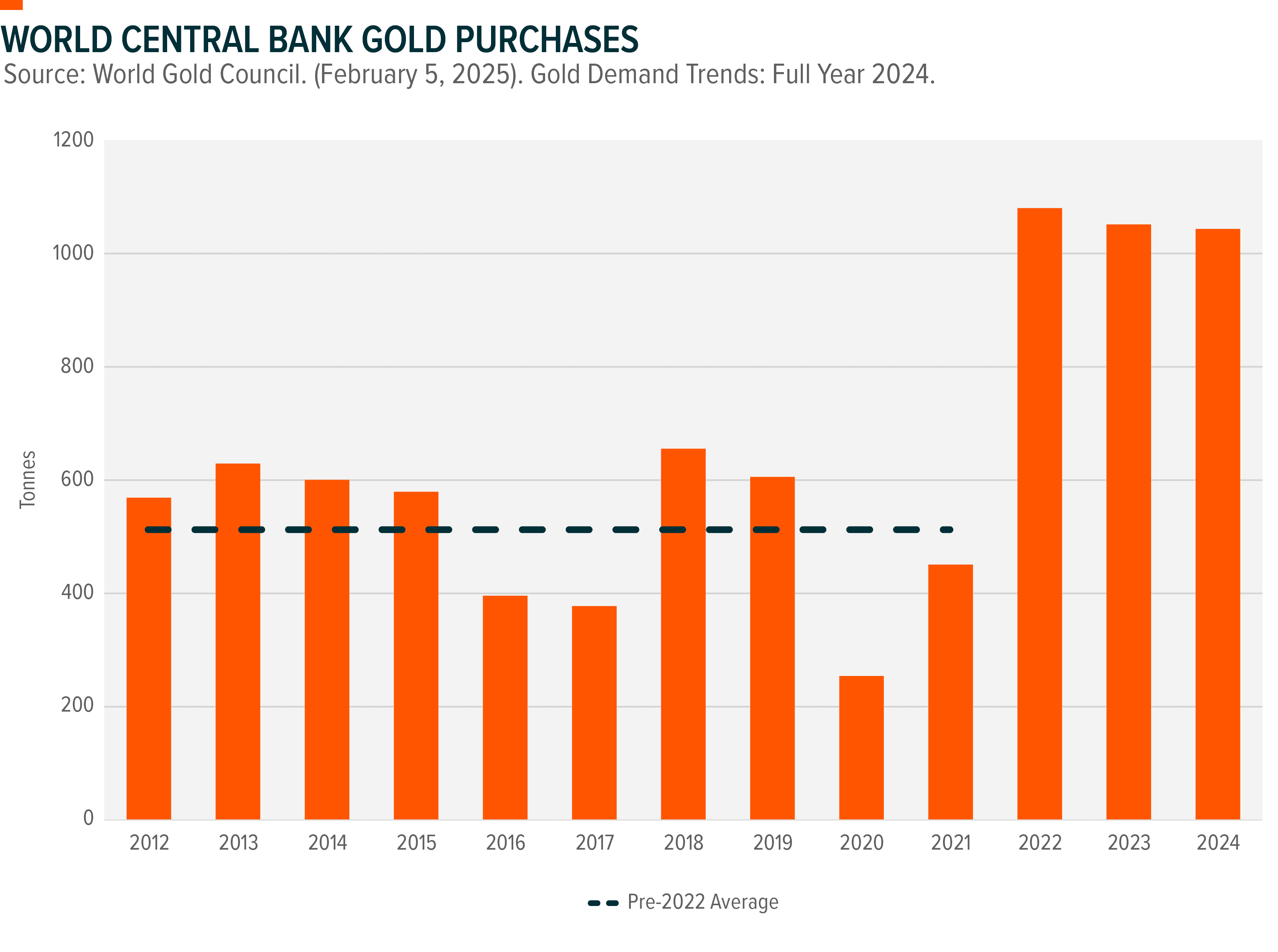Graph: World Central Bank Gold Purchases
