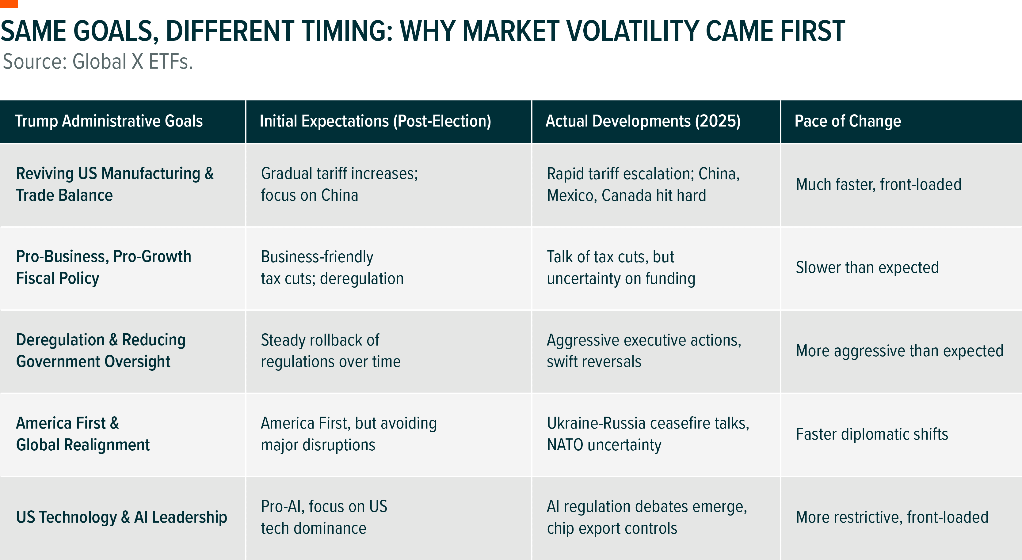 Table: Same Goal, Different Timing: Why Market Volatility Came First
