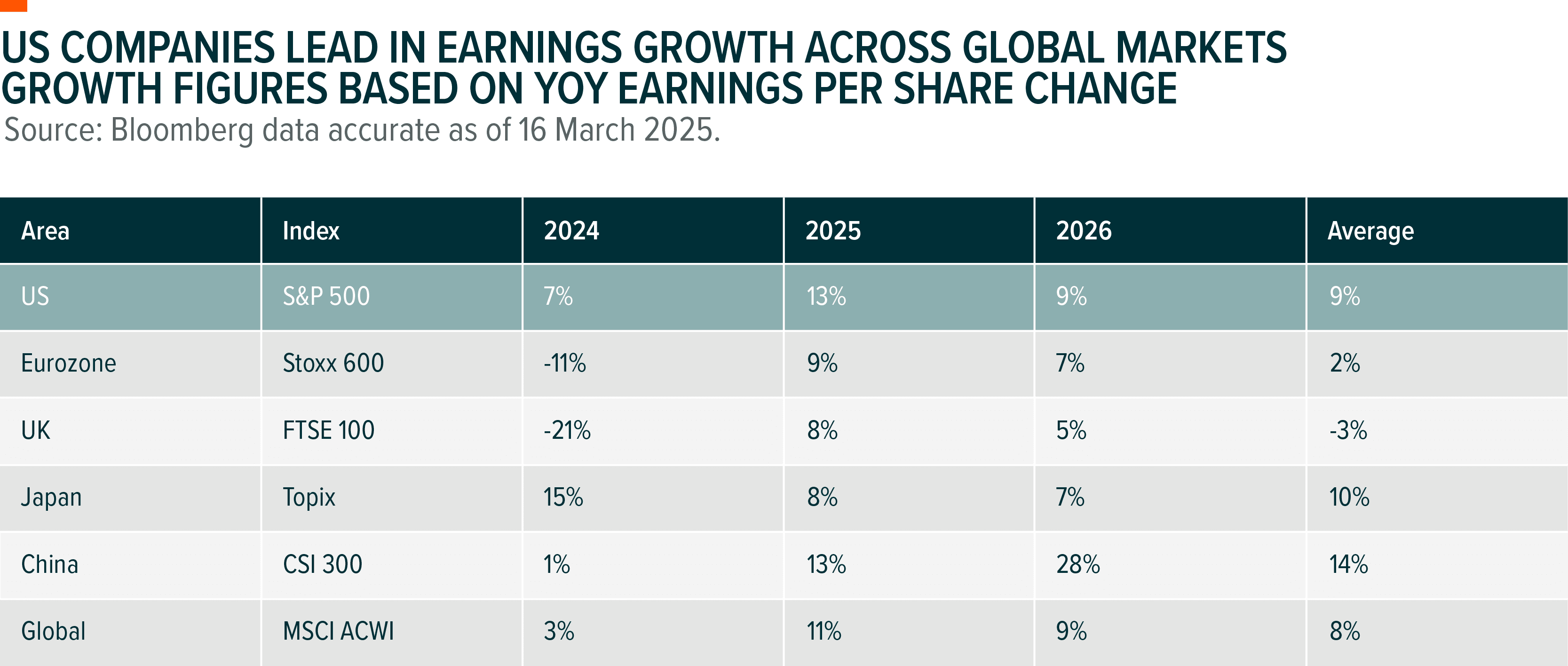 Table: US Companies Lead in Earnings Growth Across Global Markets