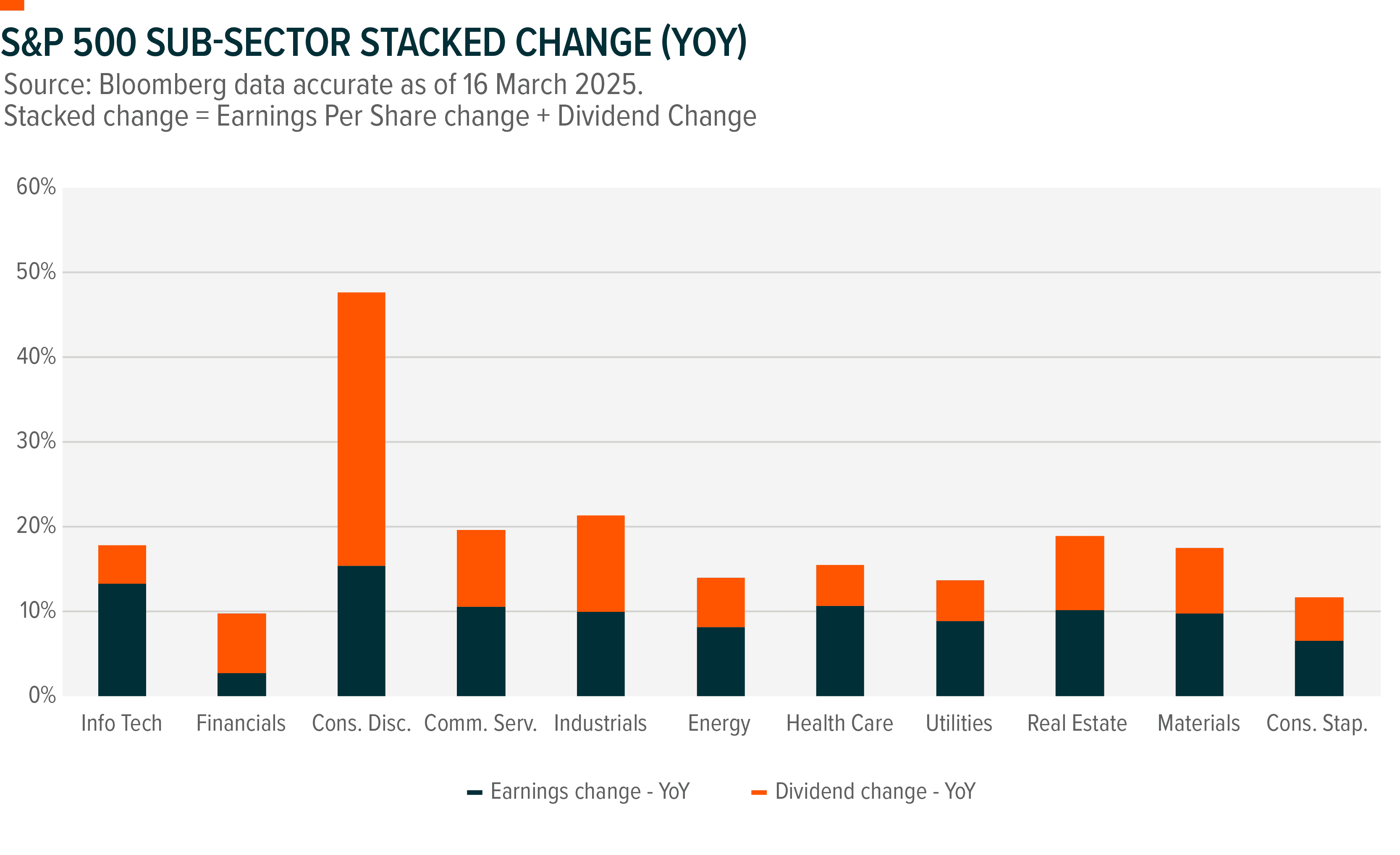 Graph: S&P Sub-Sector Stacked Change (YOY)