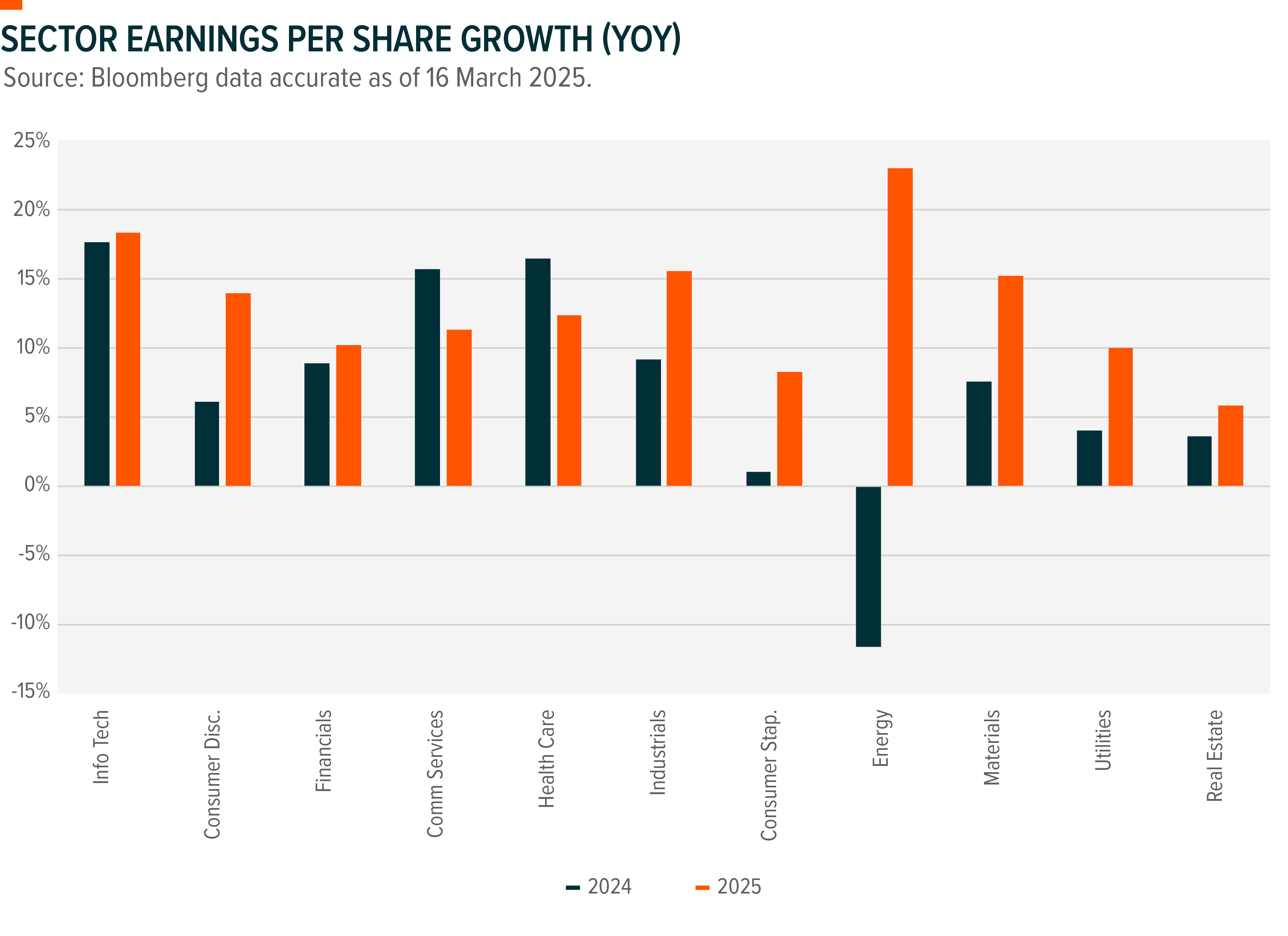 Graph: Sector Earnings Per Share Growth (YOY)