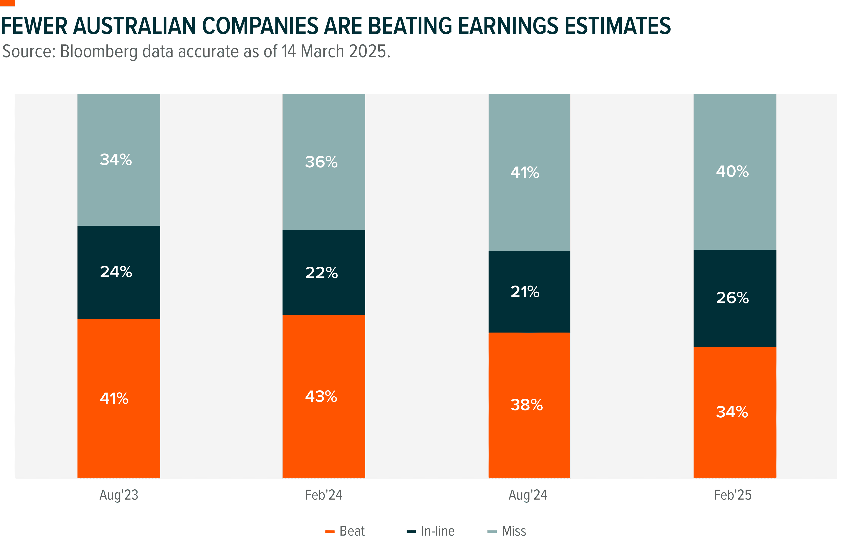 Graph: Fewer Australian Companies are Beating Earnings Estimates