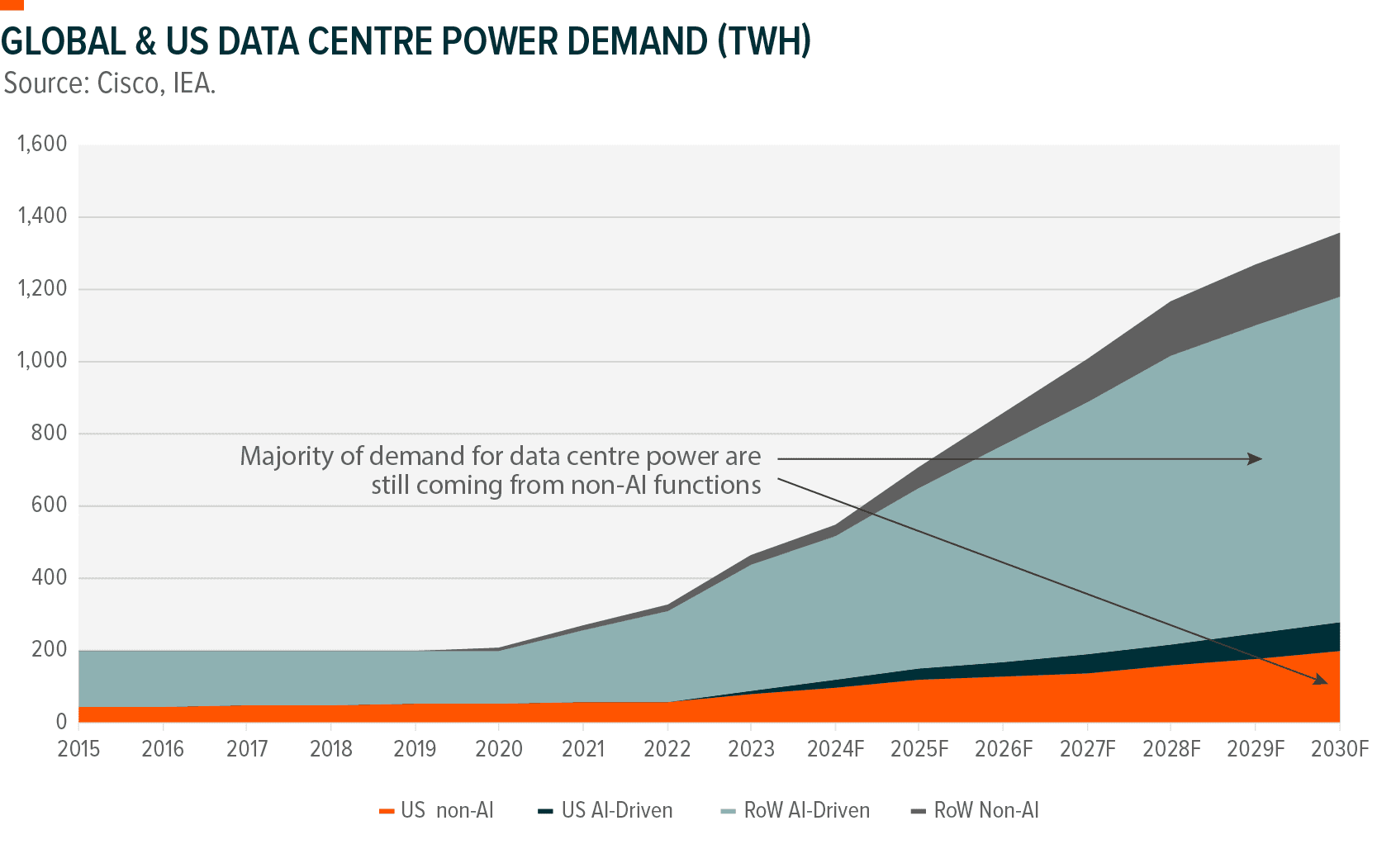 Graph: Global and US Data Centre Power Demand