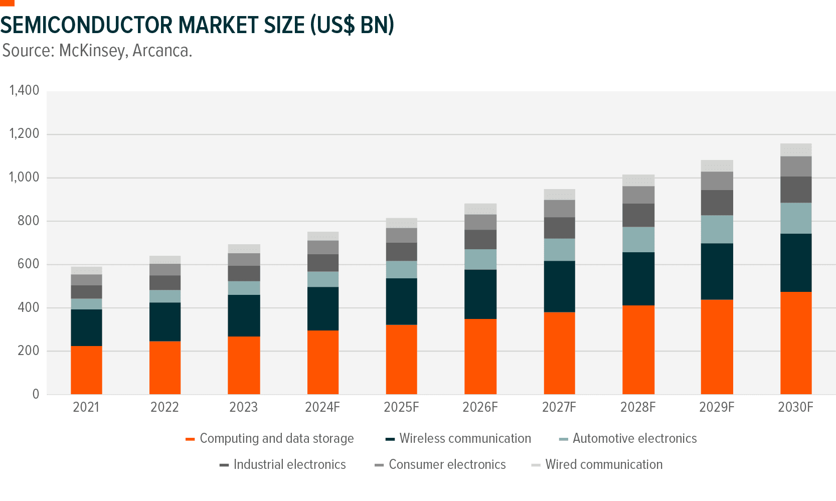 Graph: Global Data Centre Capex