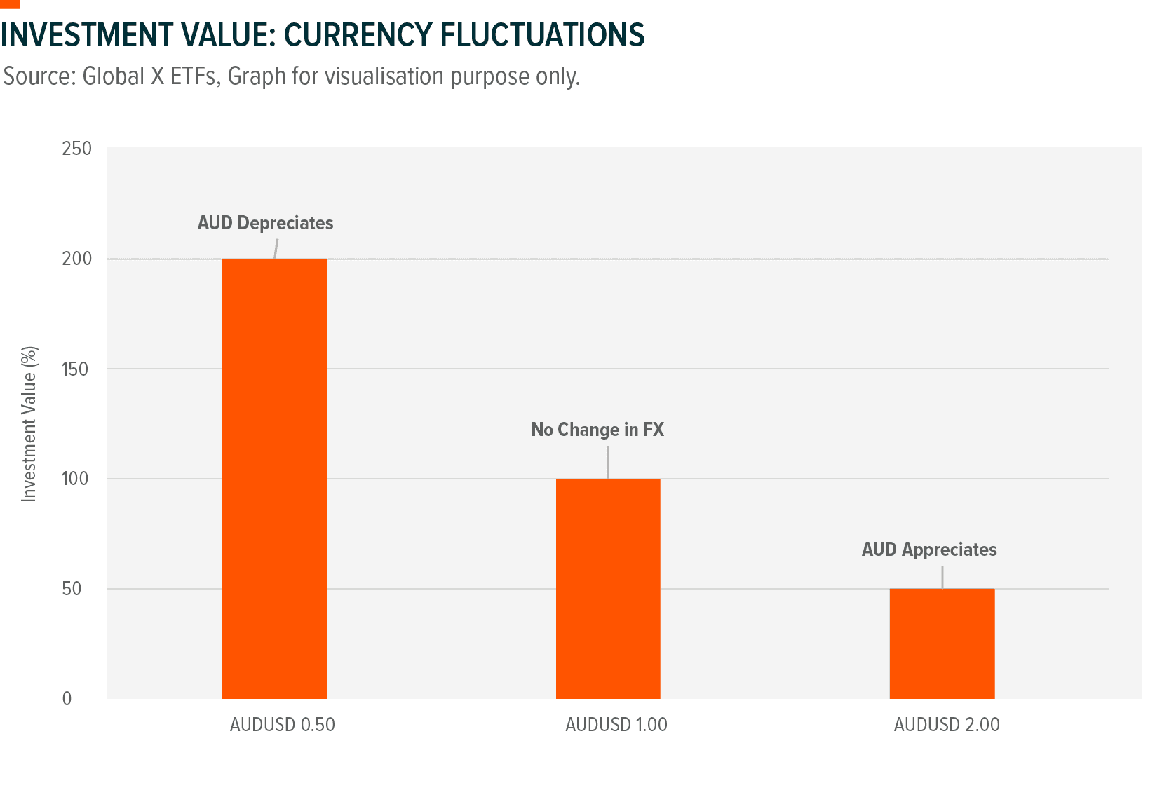 Graph: Investment Value: Currency Fluctuations