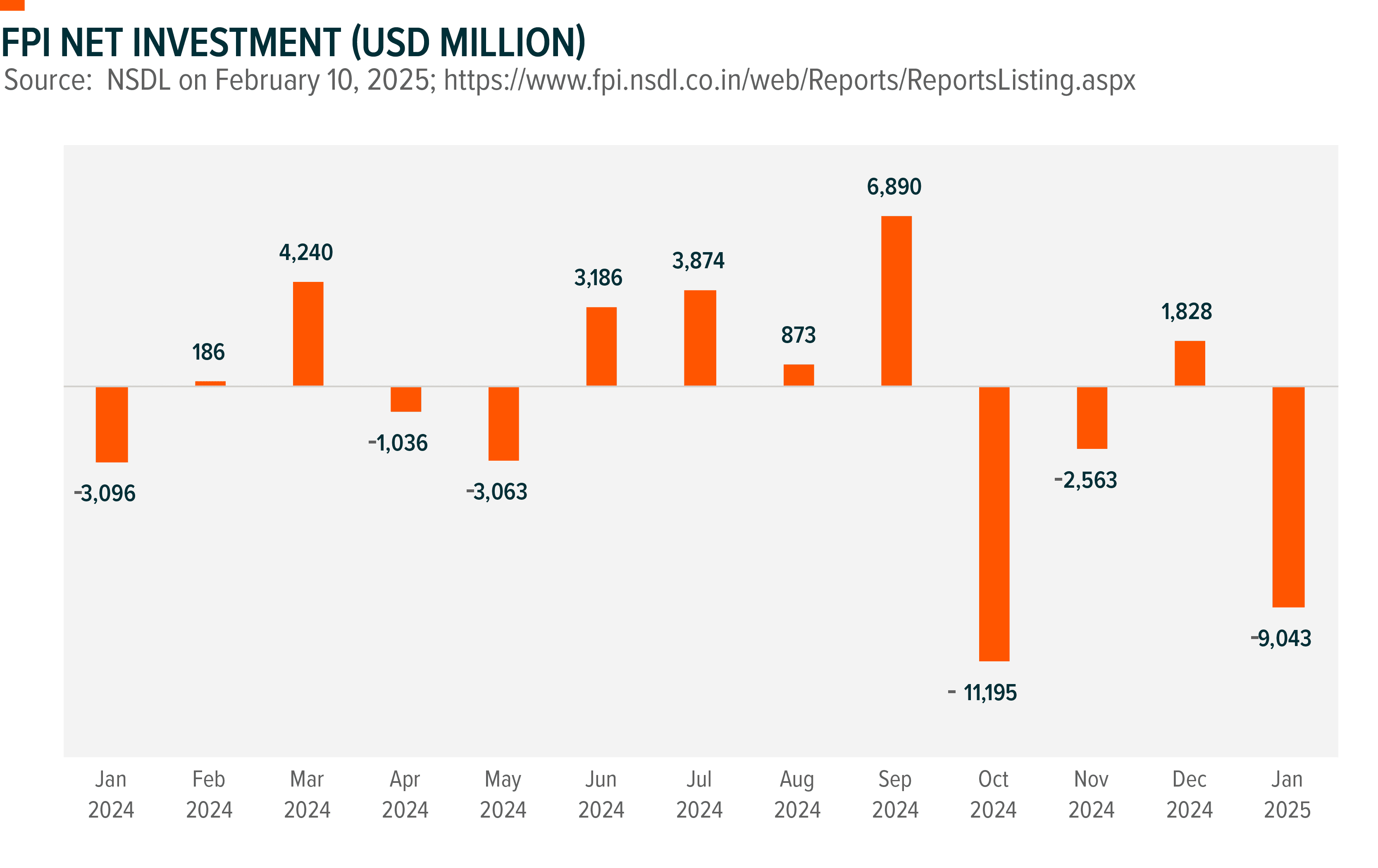 Graph: FPI Net Investment (USD Million)