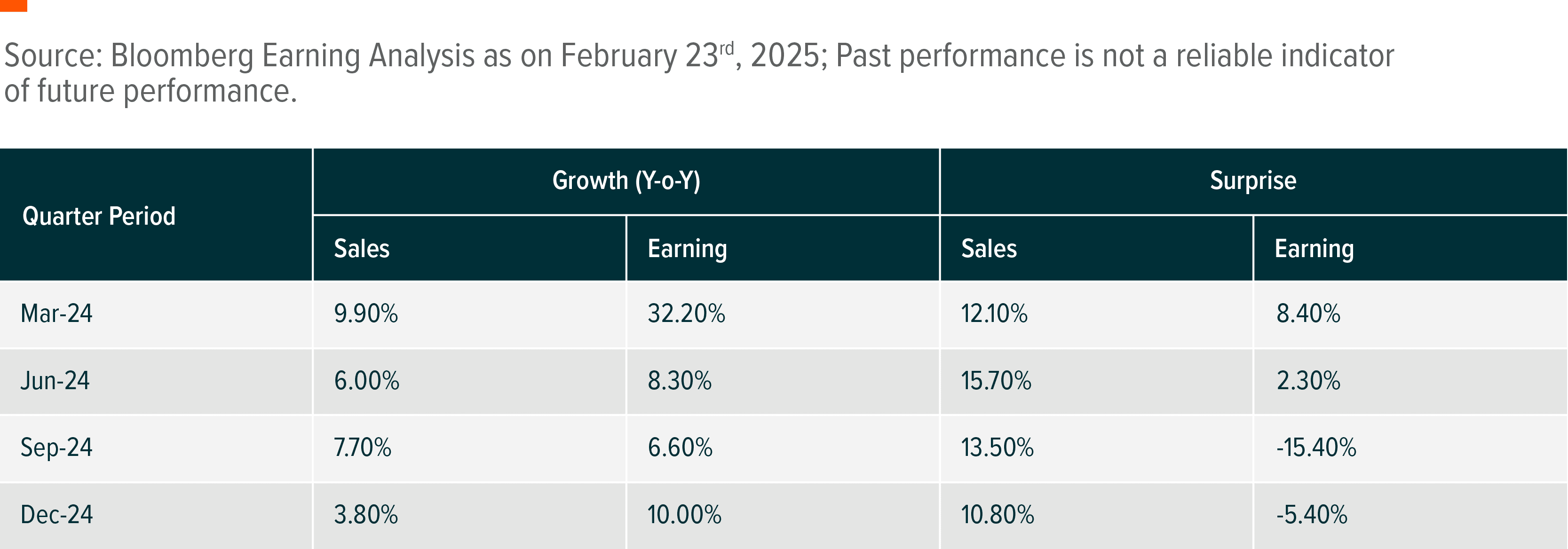 Table: Bloomberg Earning Analysis