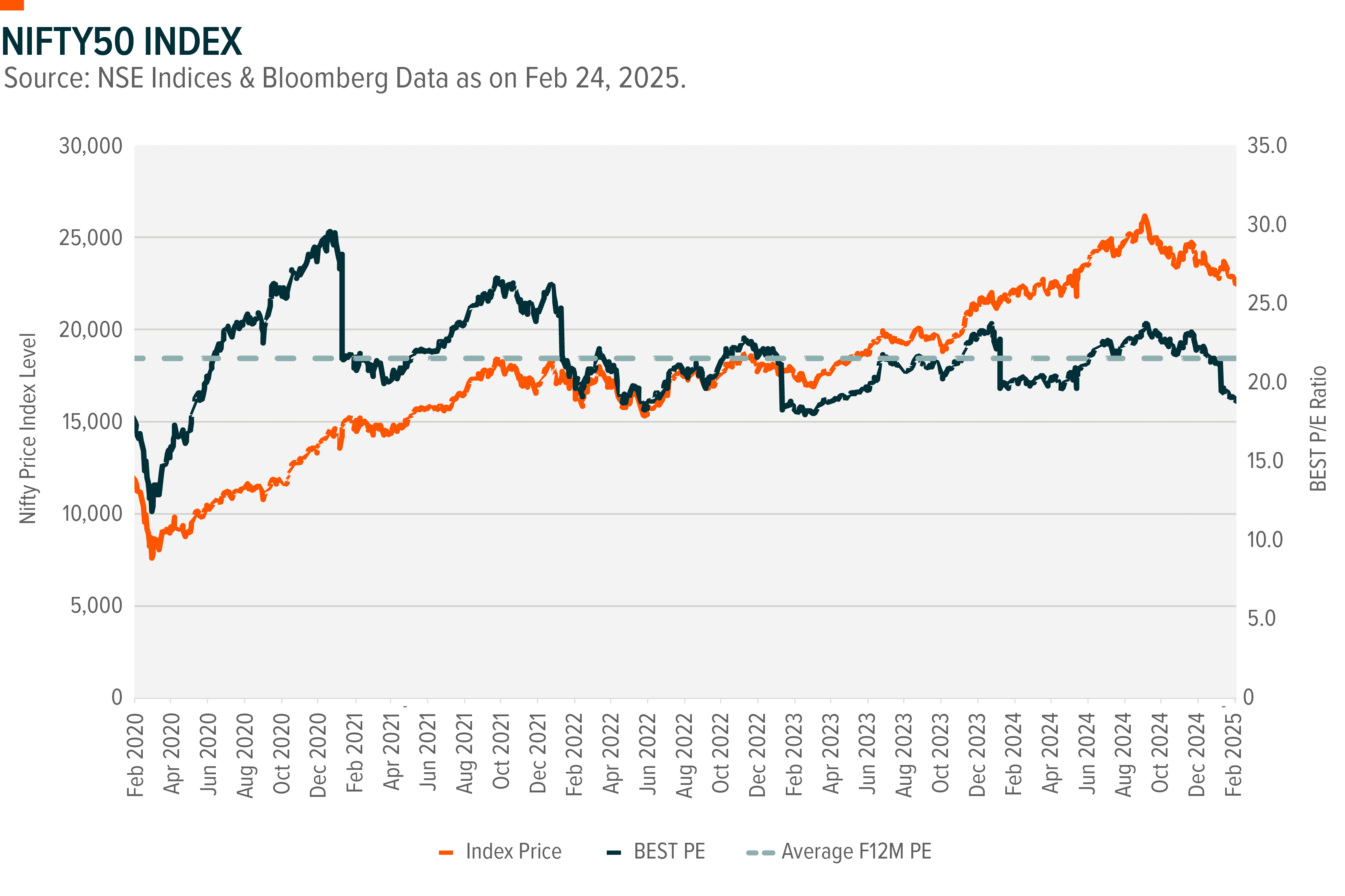Graph: Nifty50 Index Index Price and PE Ratio