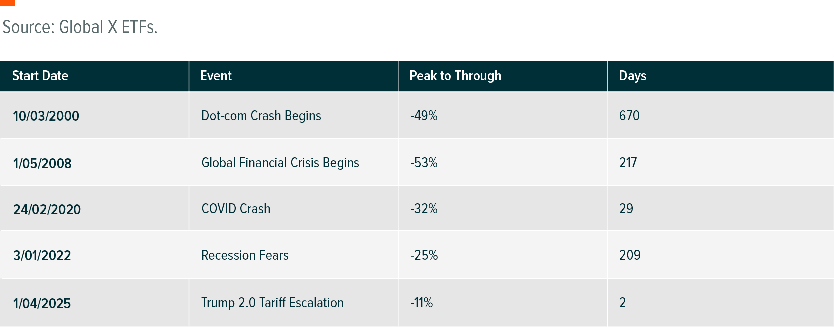 Table: Market Crashes