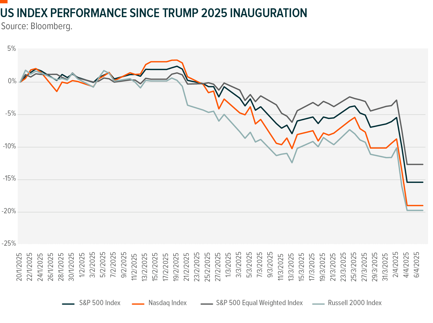 Graph: US Index Performance Since Trump 2025 Inauguration