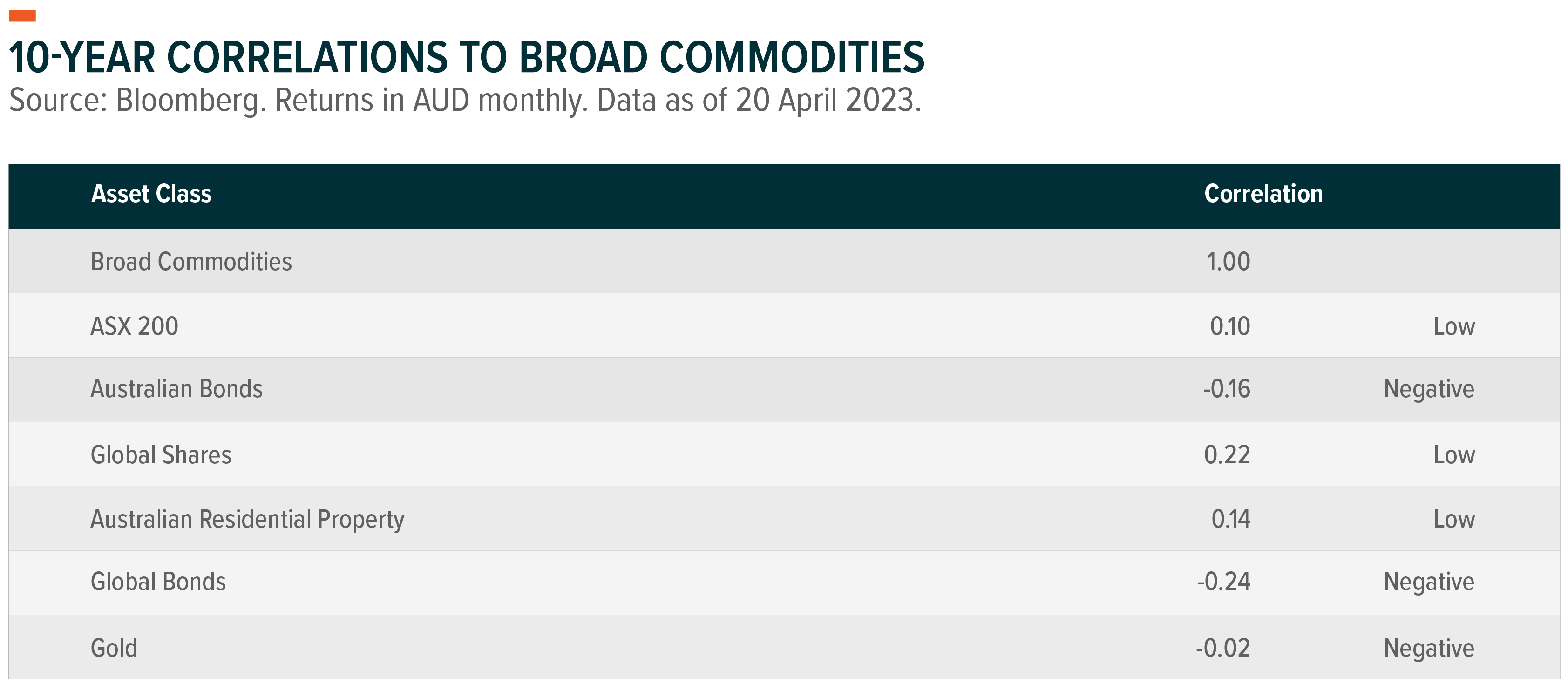 10 year monthly correlations to broad commodities- table