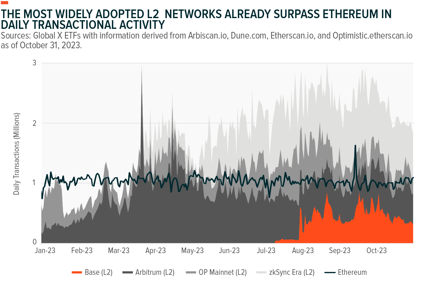 Daily Transactions: L2 Networks vs Ethereum