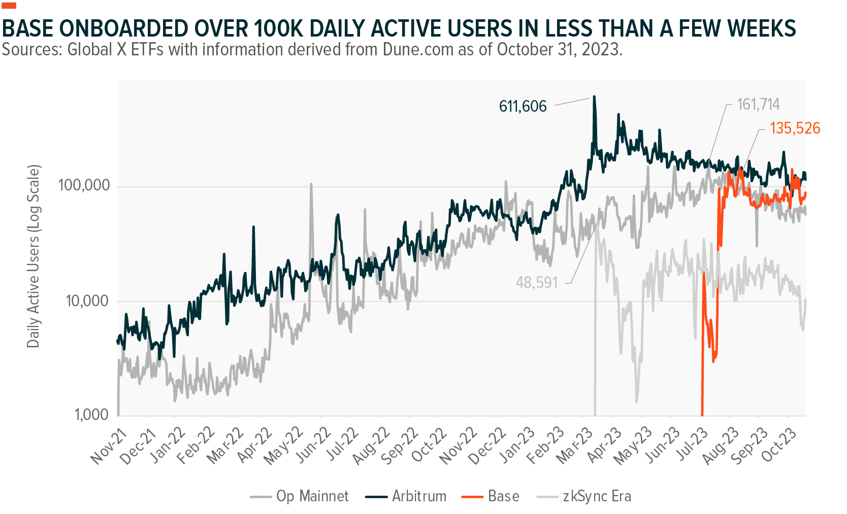 Daily Active Users: Base