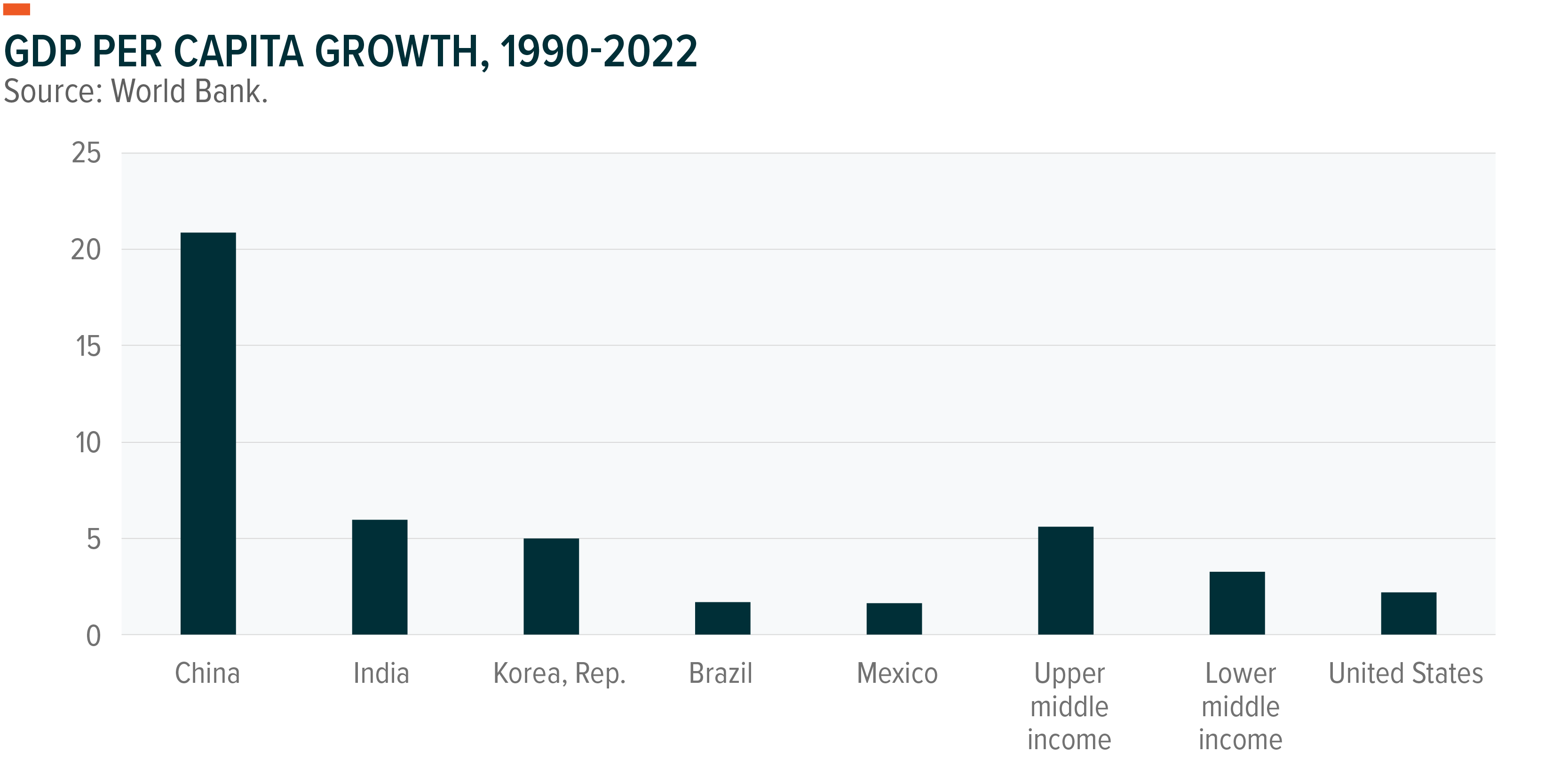 GDP Per Capita Growth 1990-2022
