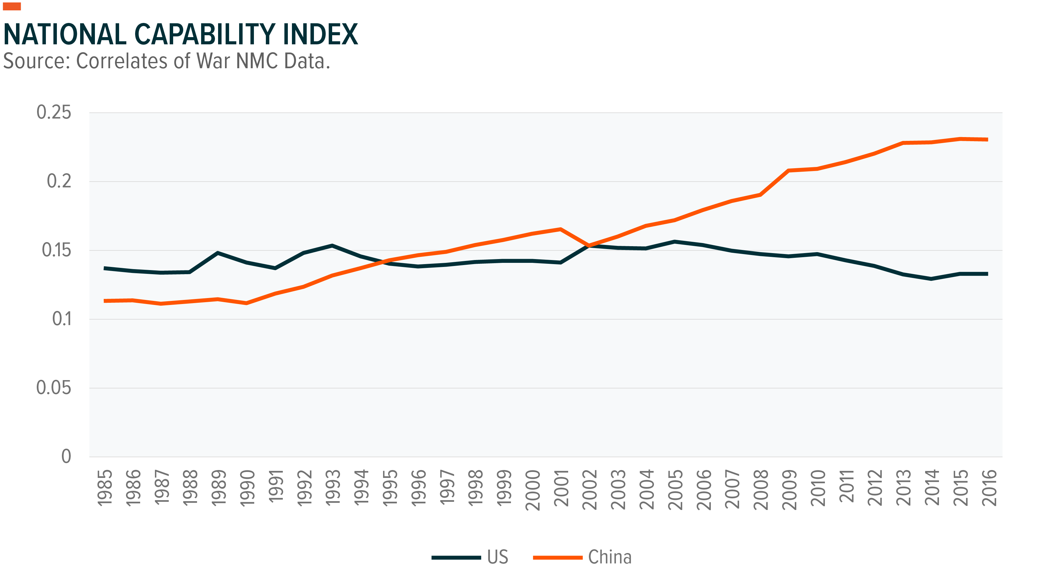 National Capability Index