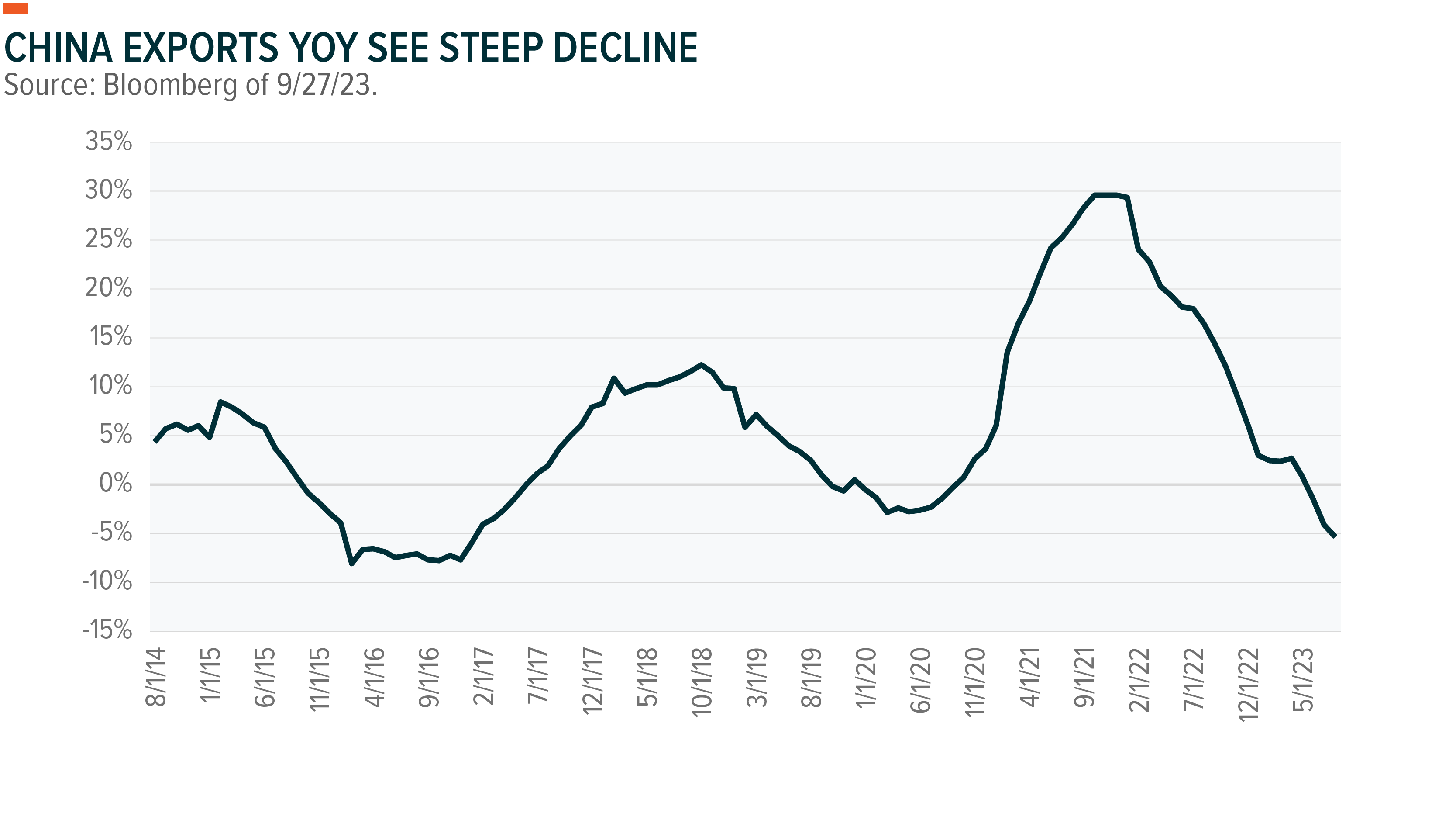 China Exports YoY