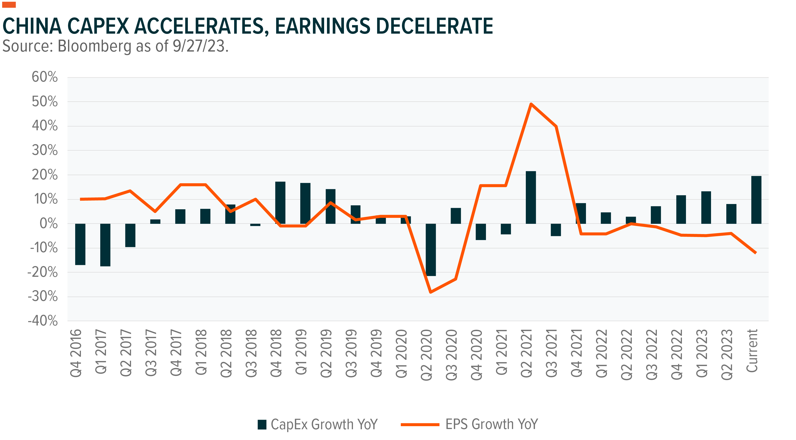 China CAPEX