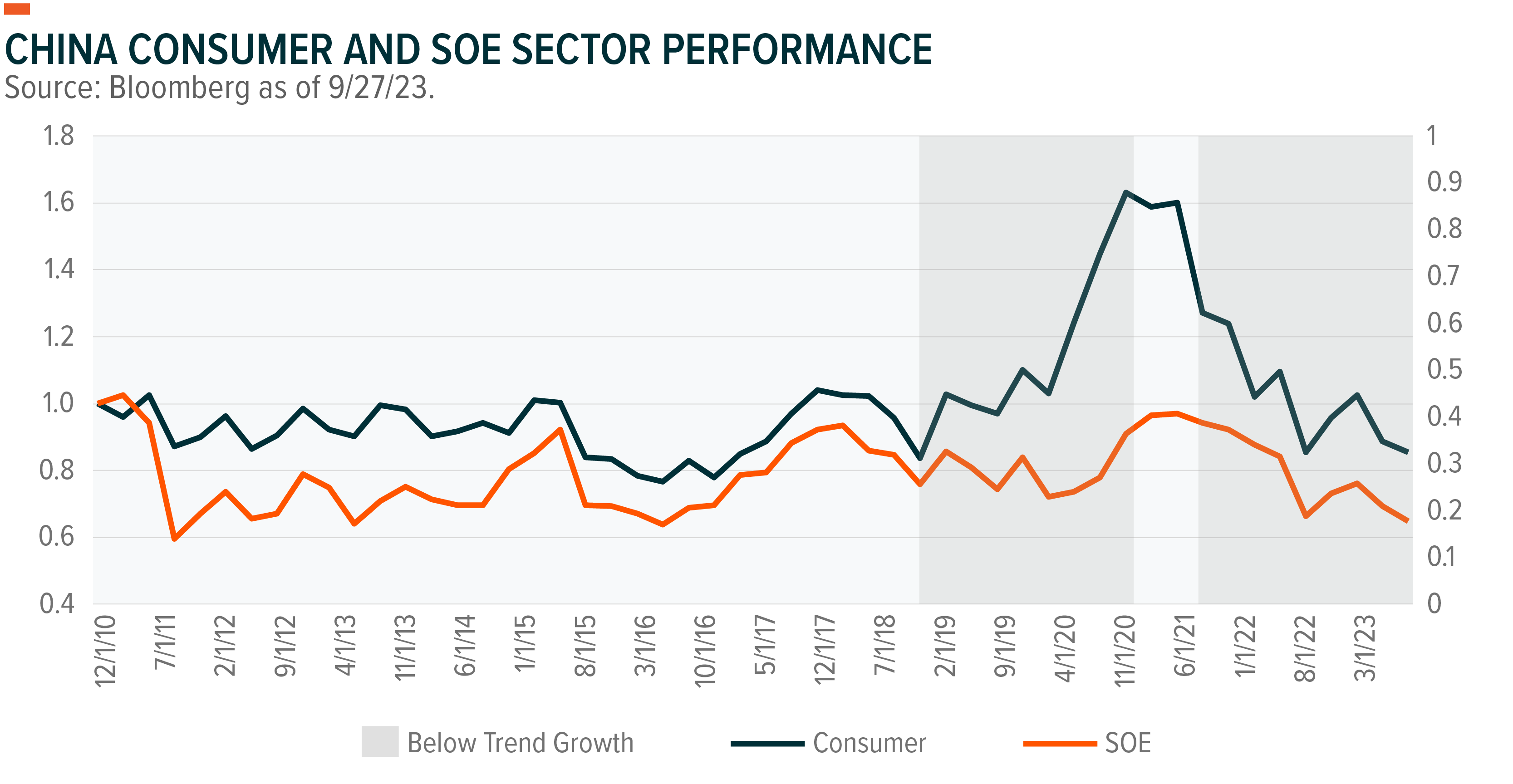 China Consumer and SOE Sector Performance