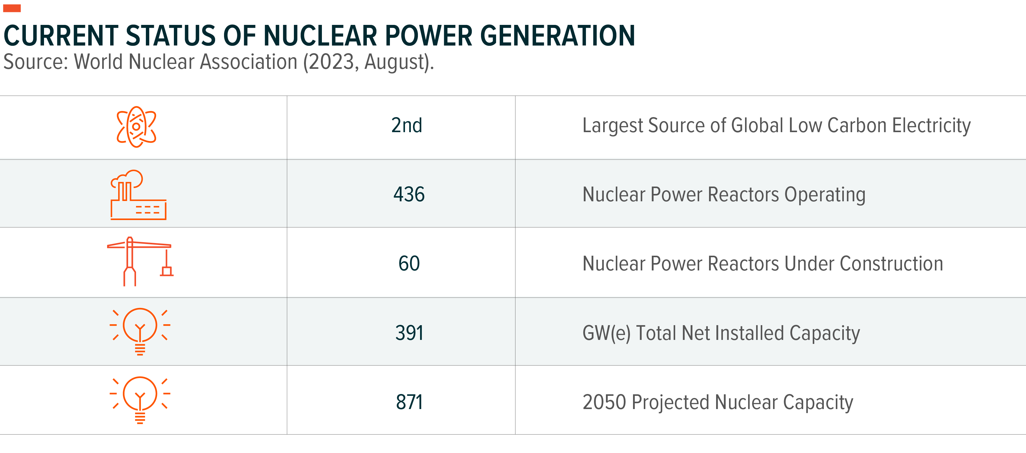 graph: current status of nuclear power generation