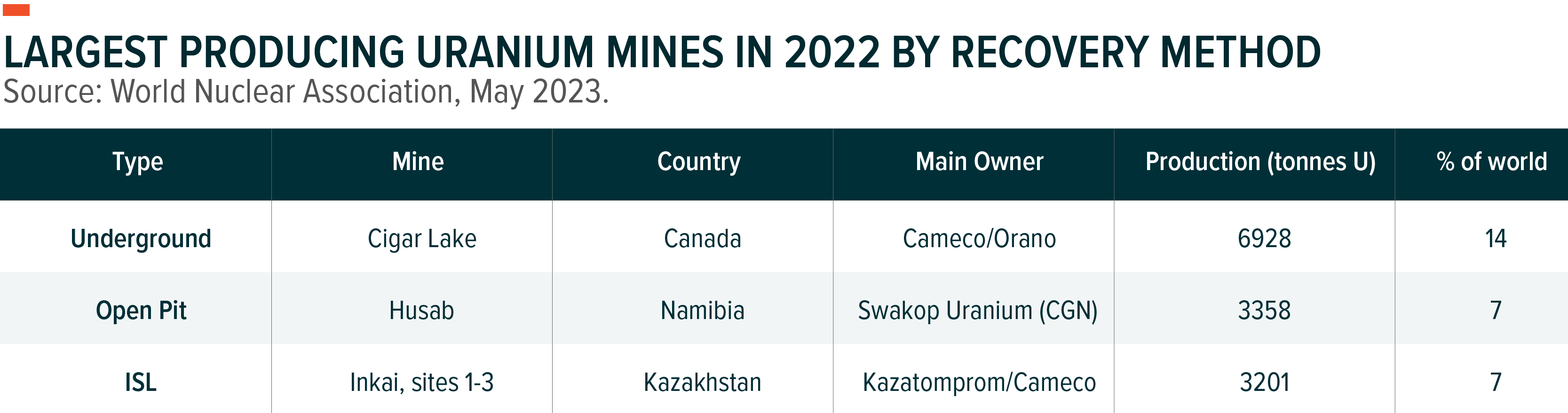 graph: largest producing uranium mines in 2022 by recovery method