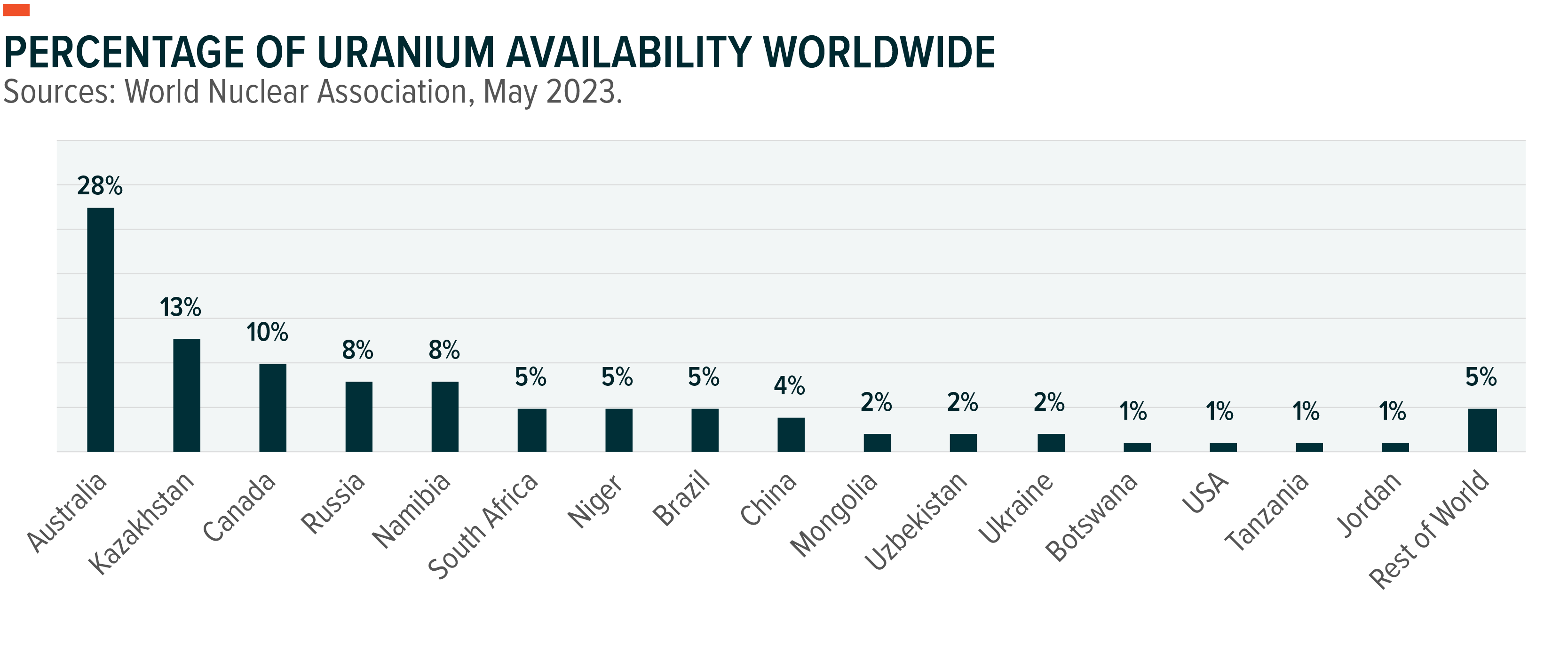 graph: percentage of uranium available worldwide