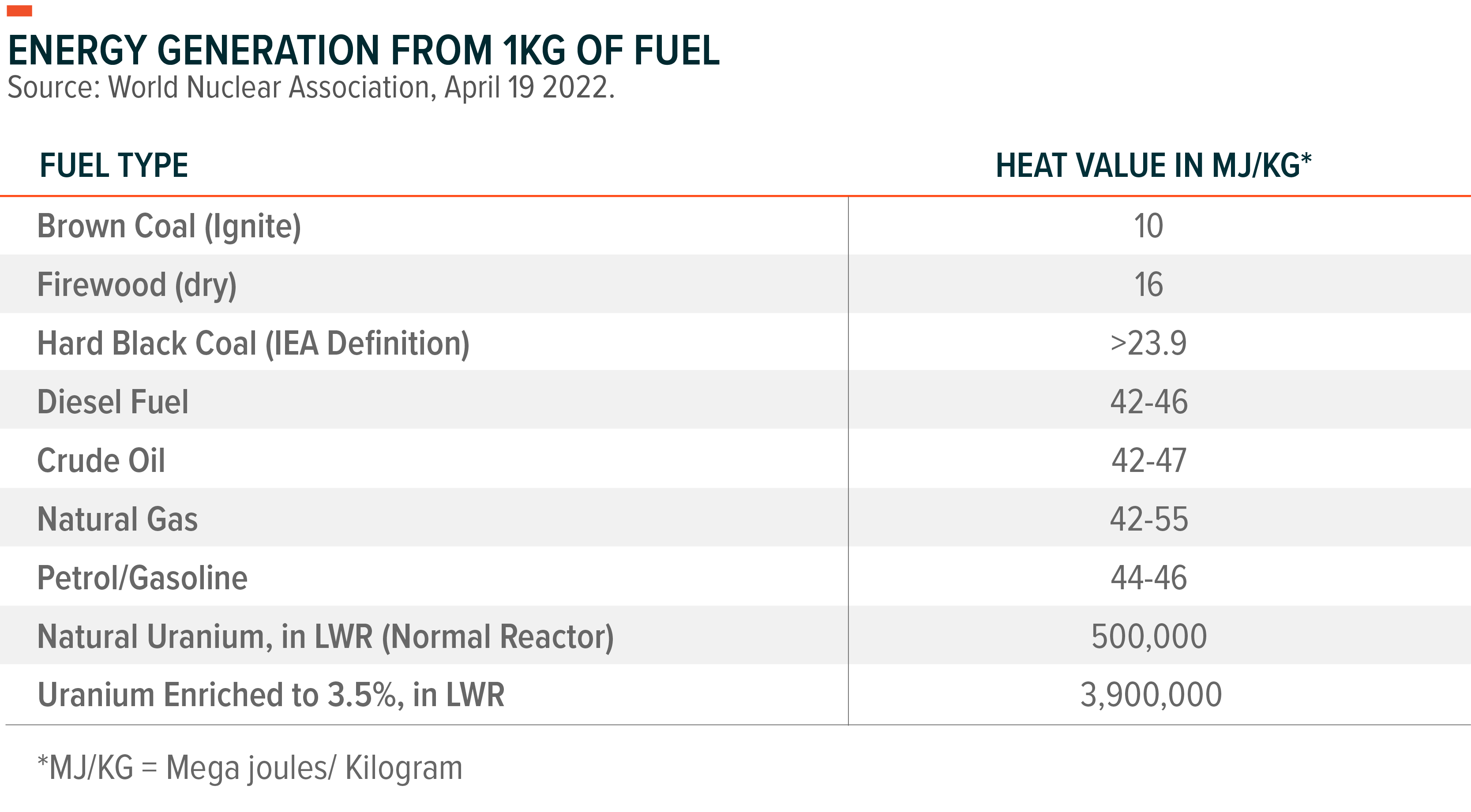 graph: energy generation from 1kg of fuel
