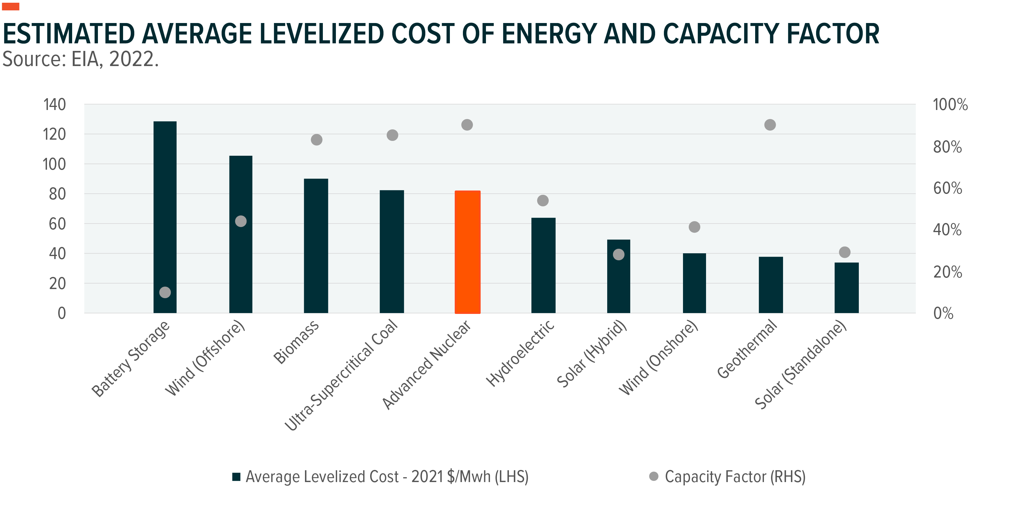 graph: estimated average levelized cost of energy and capacity factors