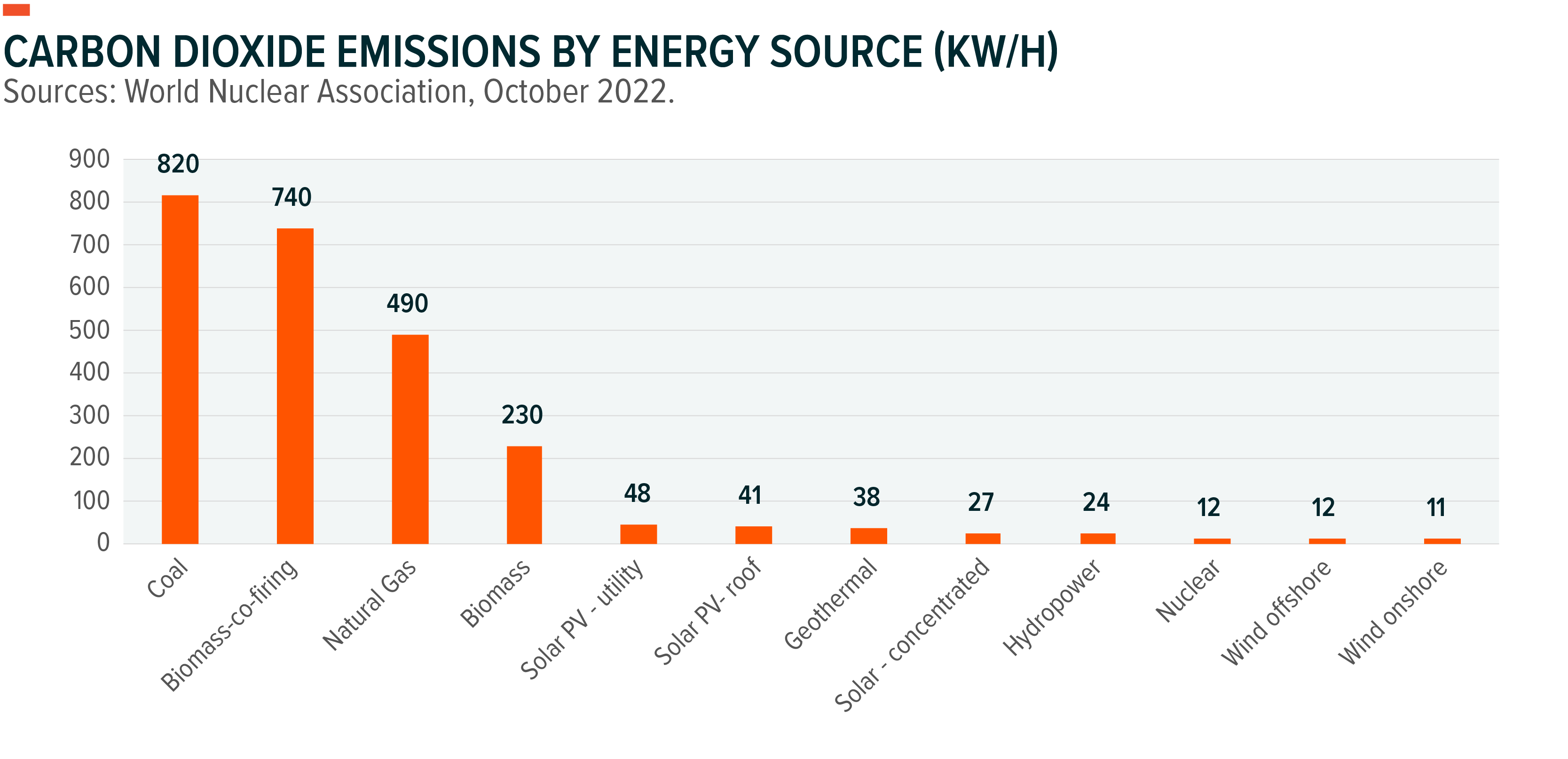 graph: carbon dioxide emissions by energy source (kw/h)