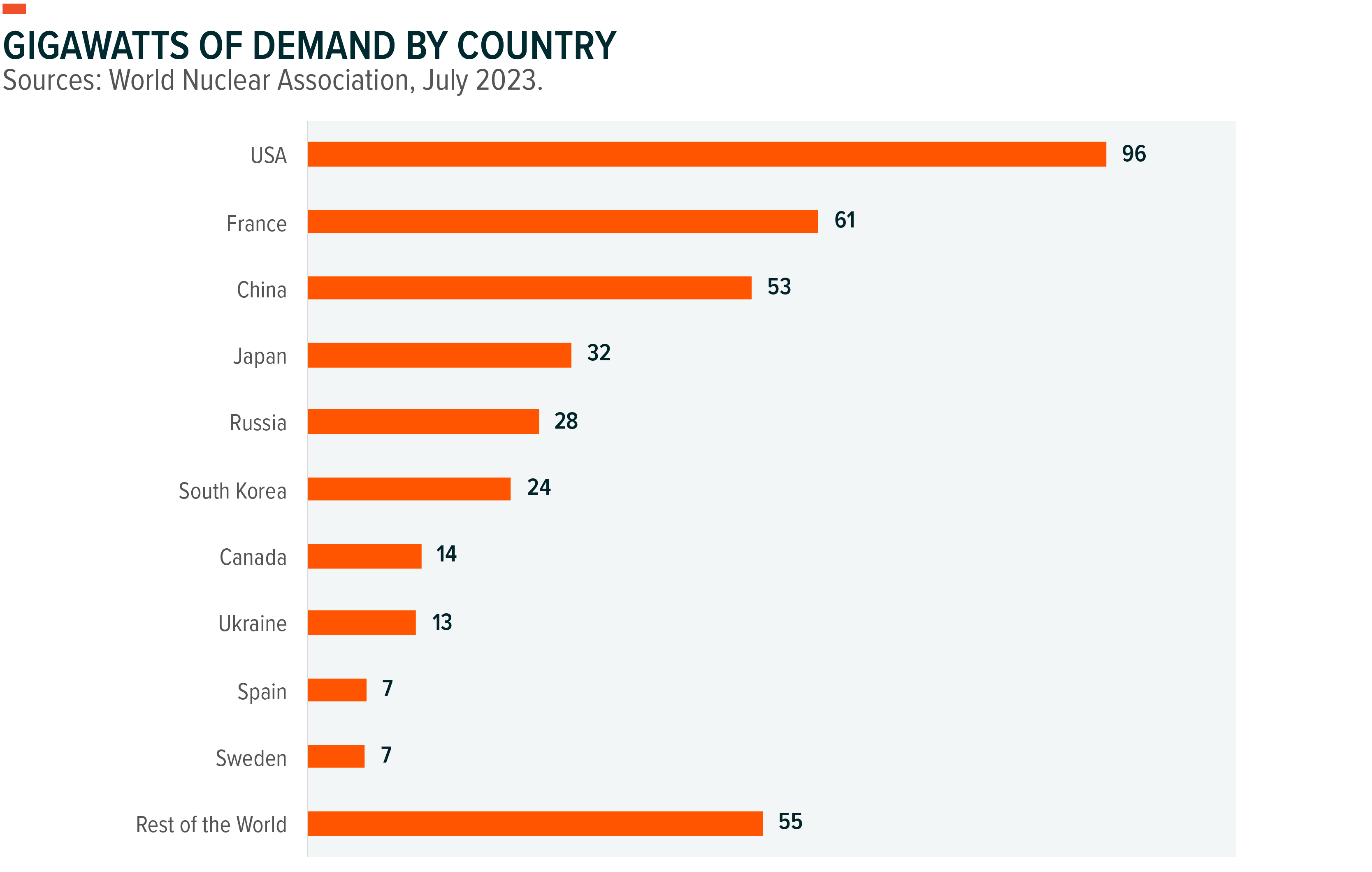 graph: gigawatts of demand by country