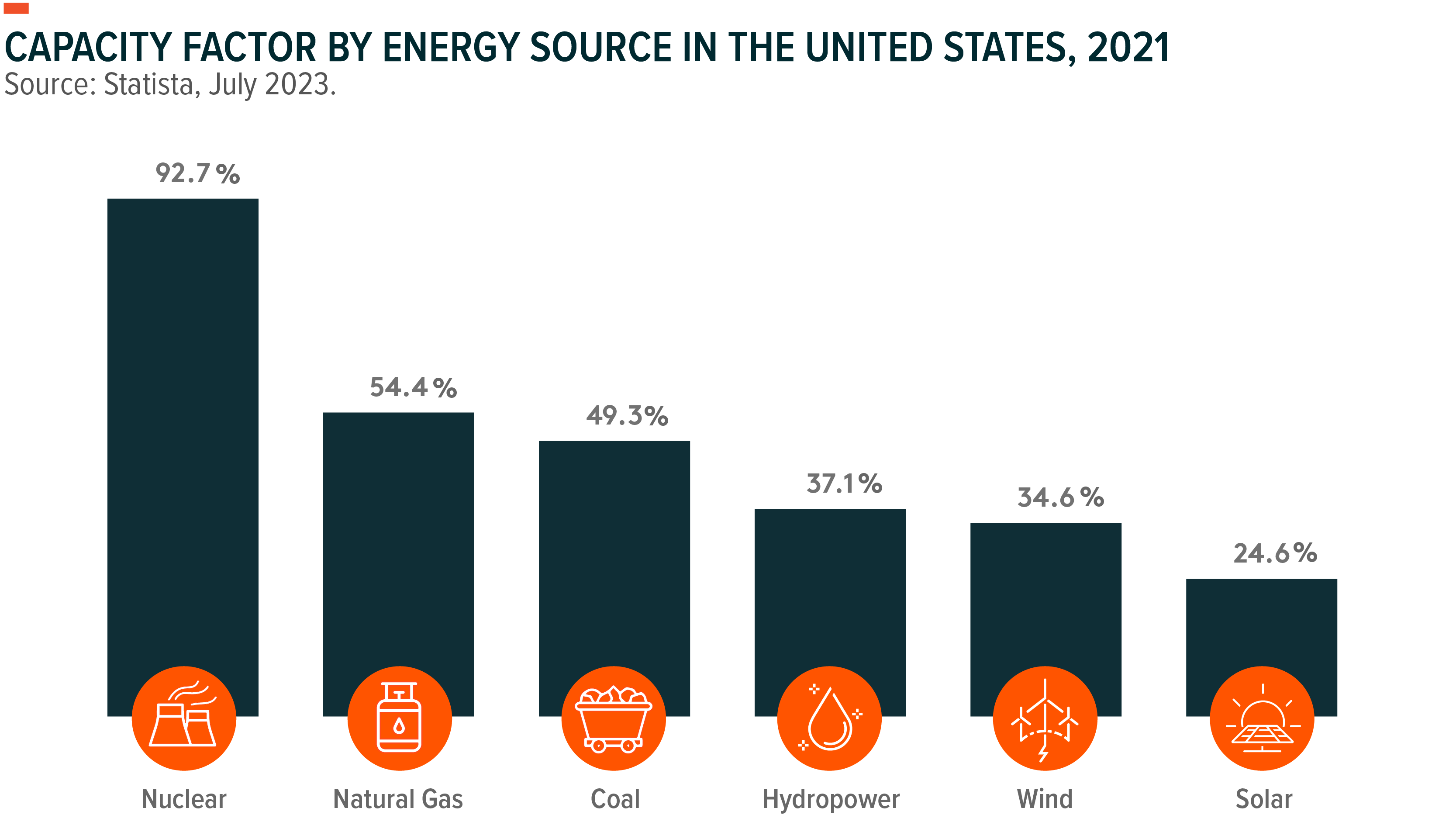 graph: capacity factor by energy source in the united states, 2021