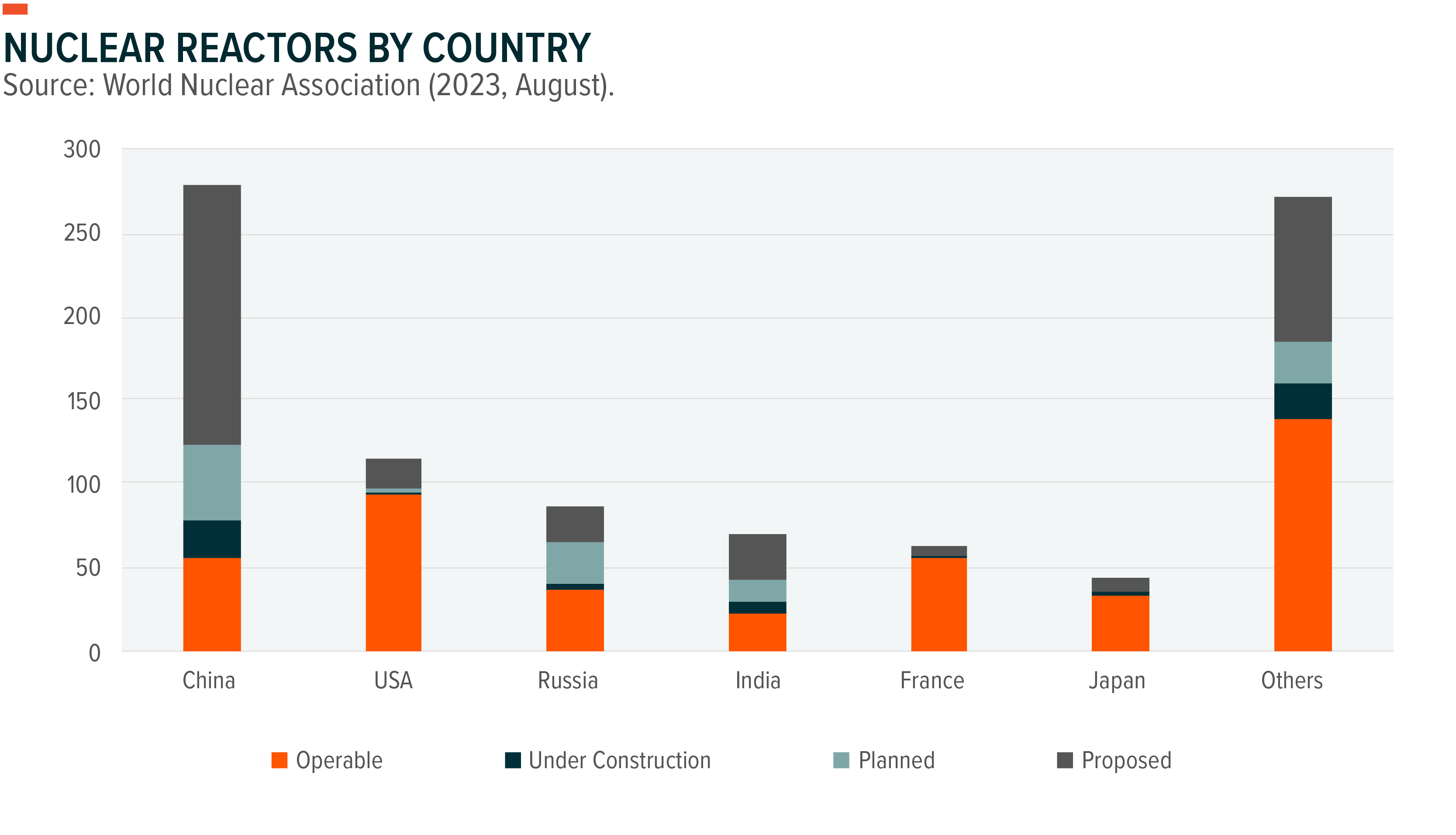 graph: nuclear reactors by country