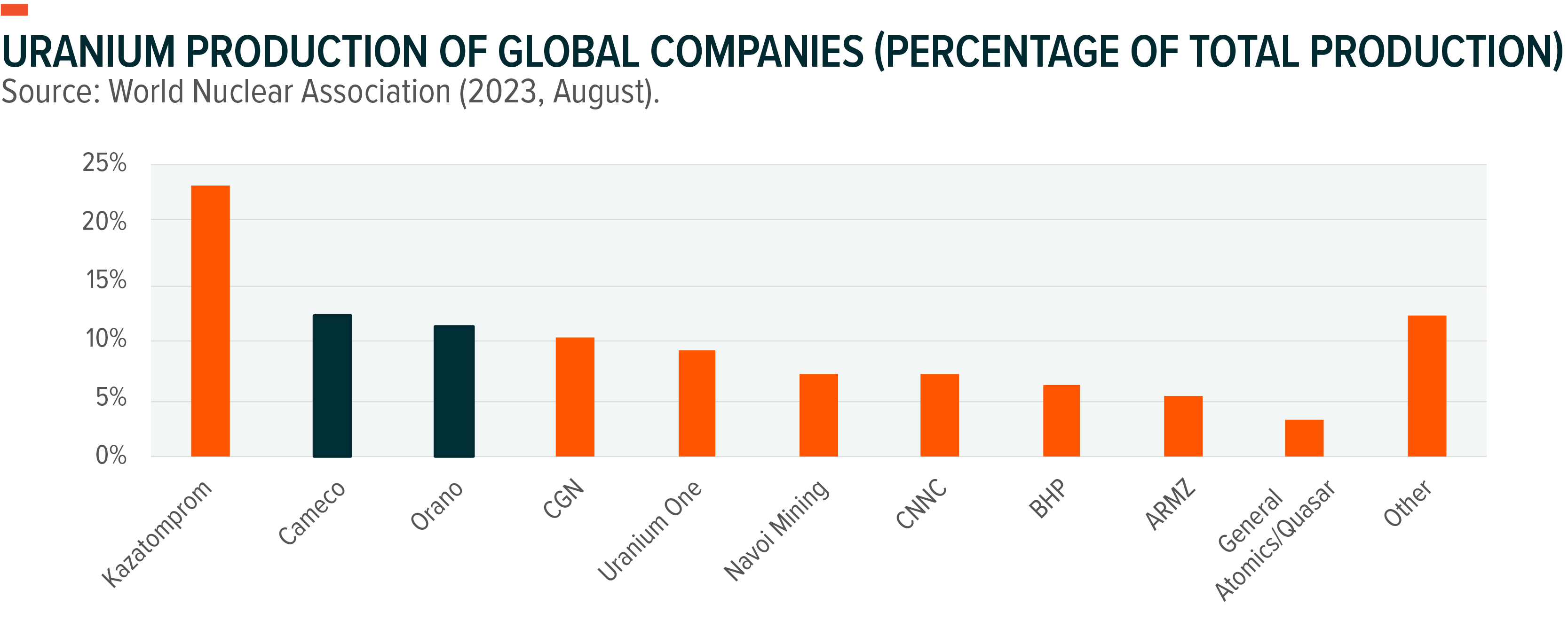 graph: uranium production of global companies (percentage of total production)