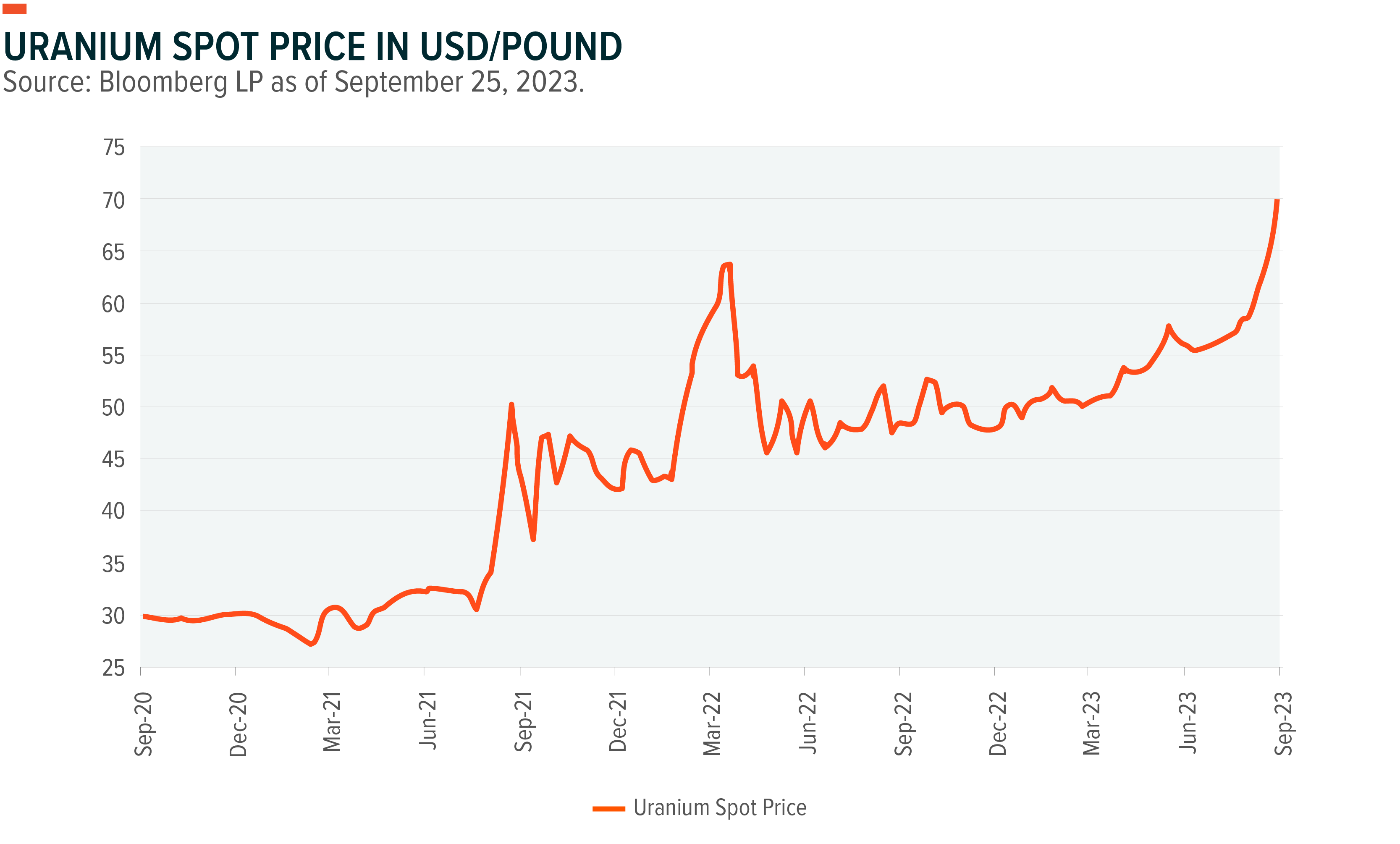 graph: uranium spot price in usd/pound