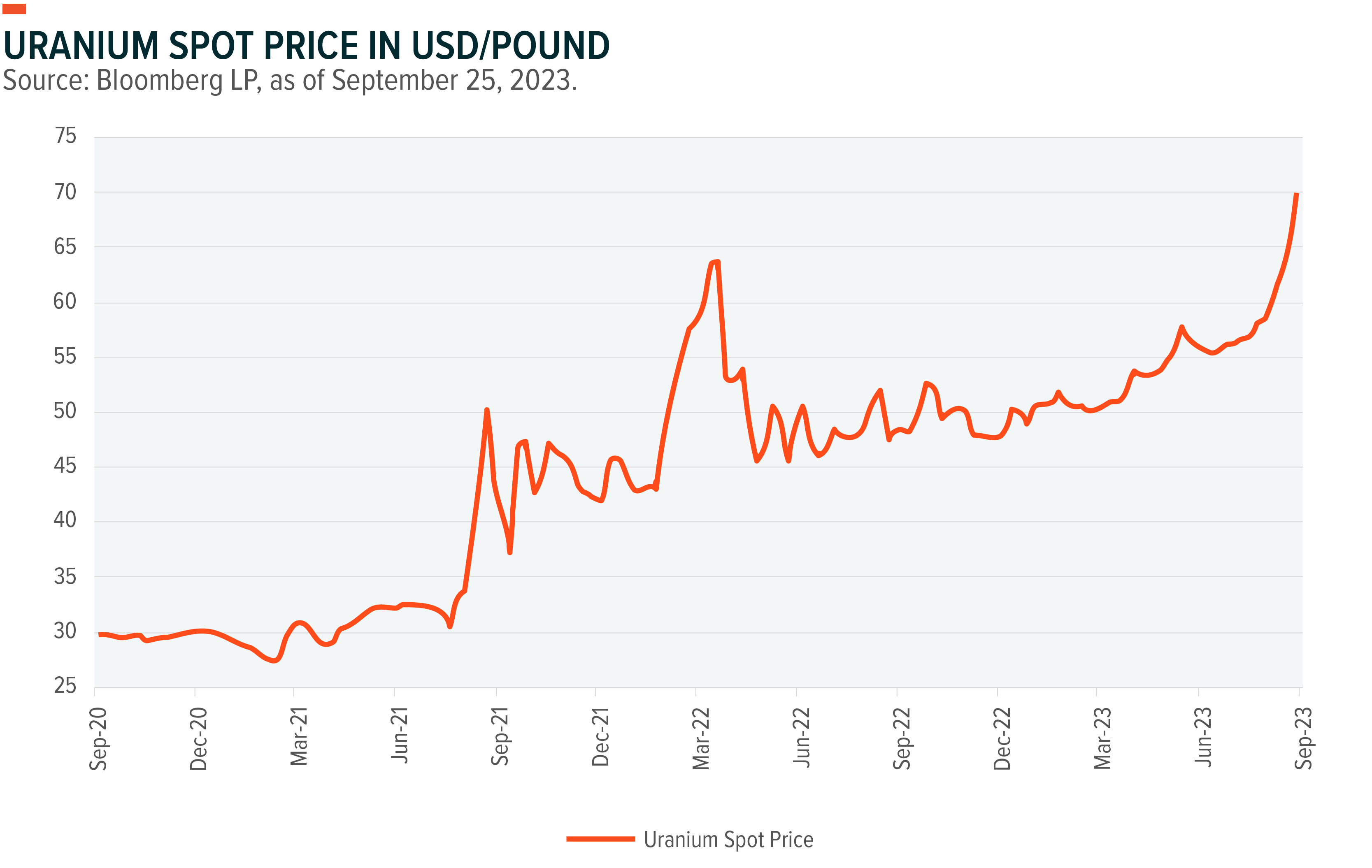 graph: uranium spot price in usd/pound