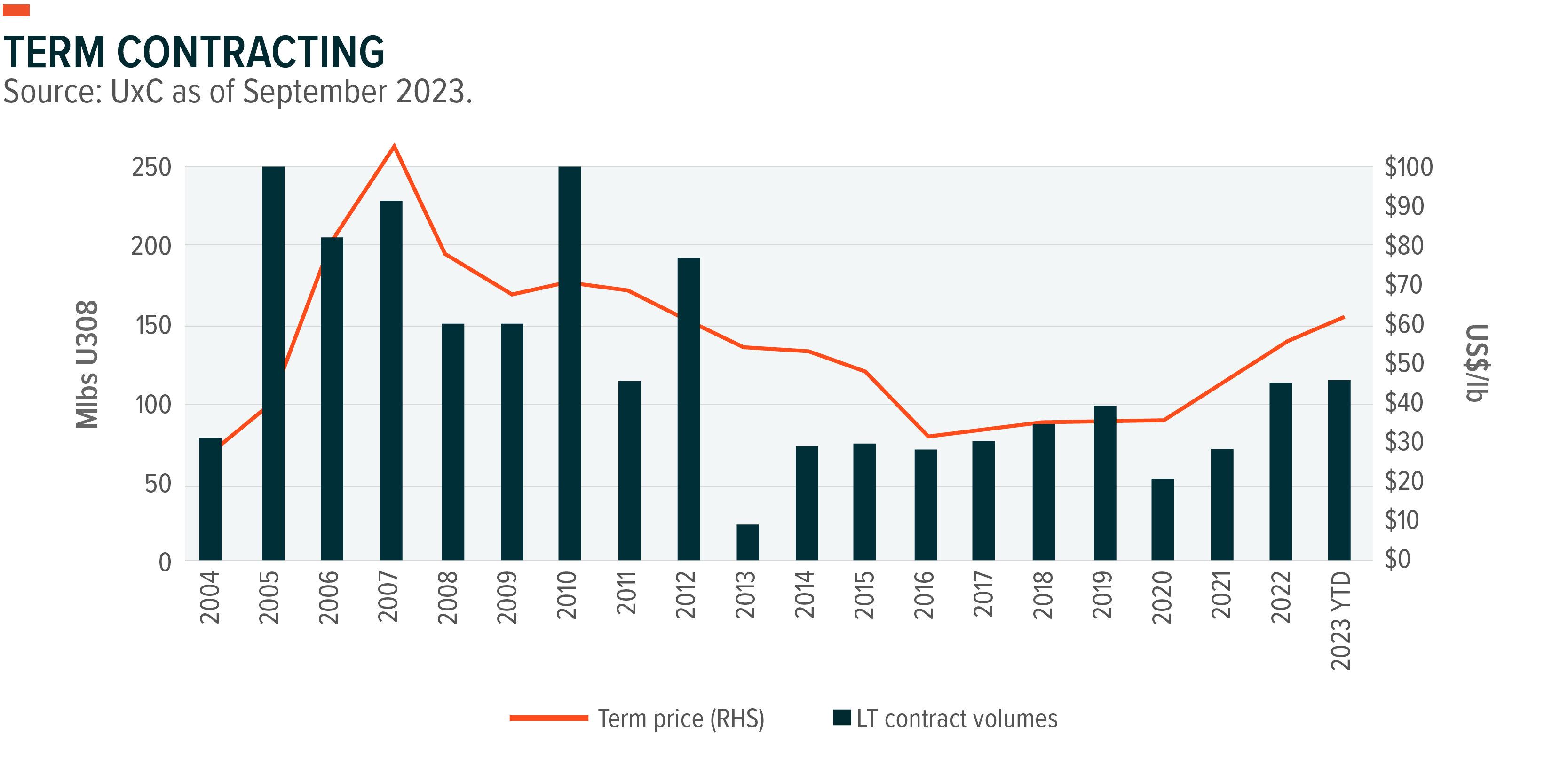 graph: term contracting