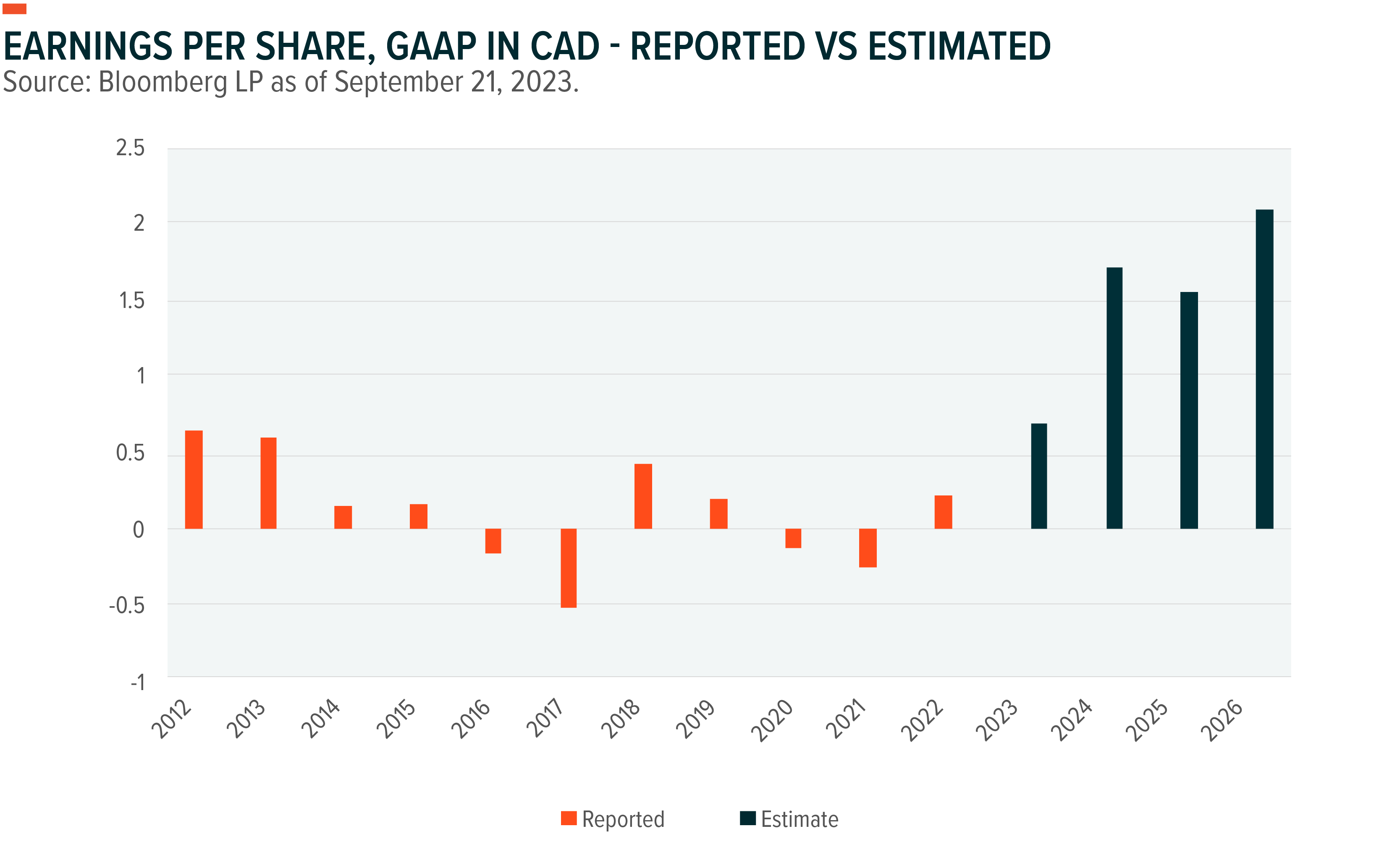 graph: earnings per share, gaap in cad - reported vs estimated