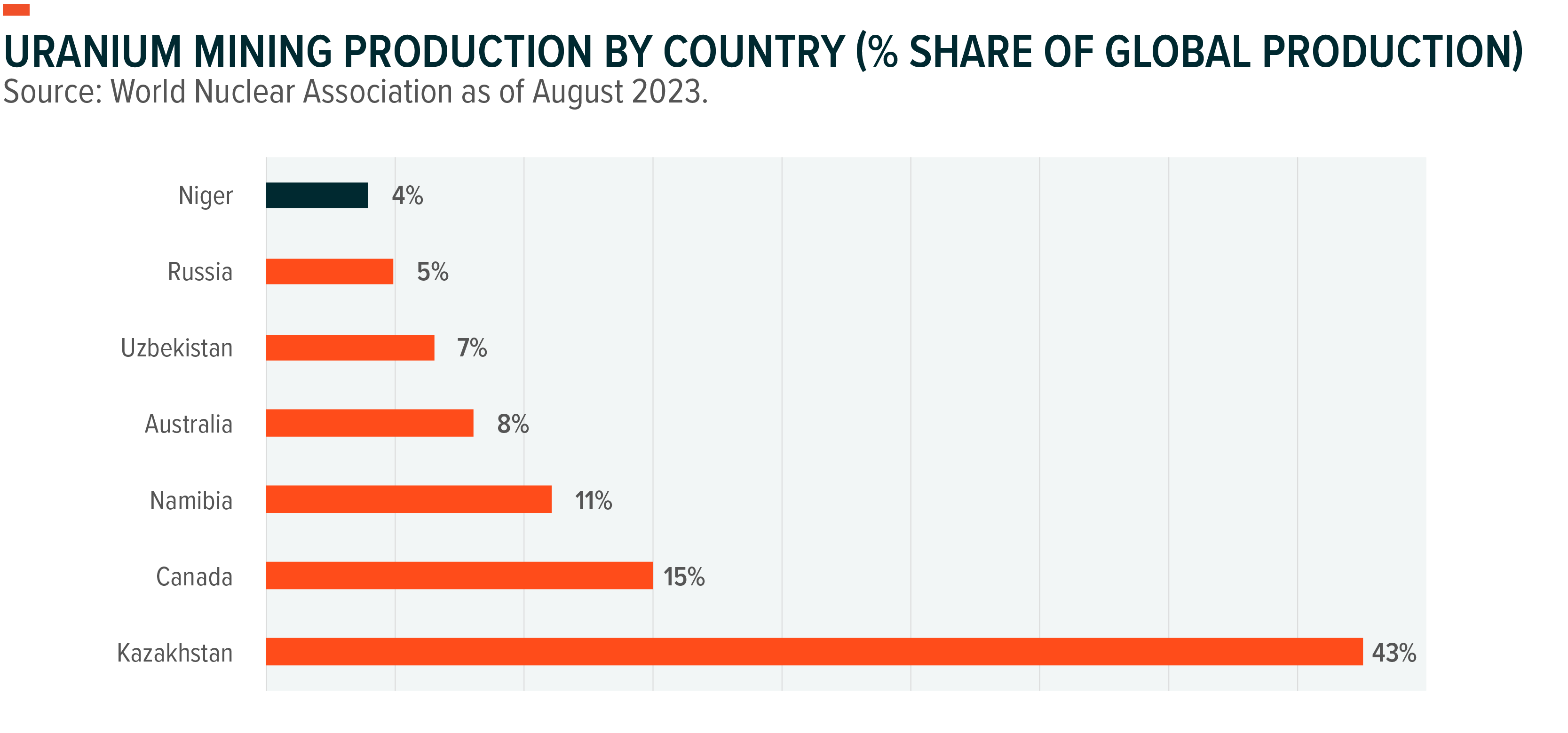 graph: uranium mining production by country (% share of global production)