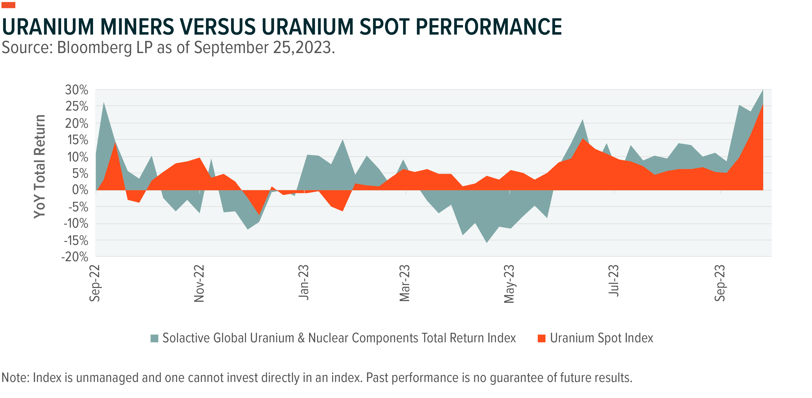 graph: uranium miners versus uranium spot performance