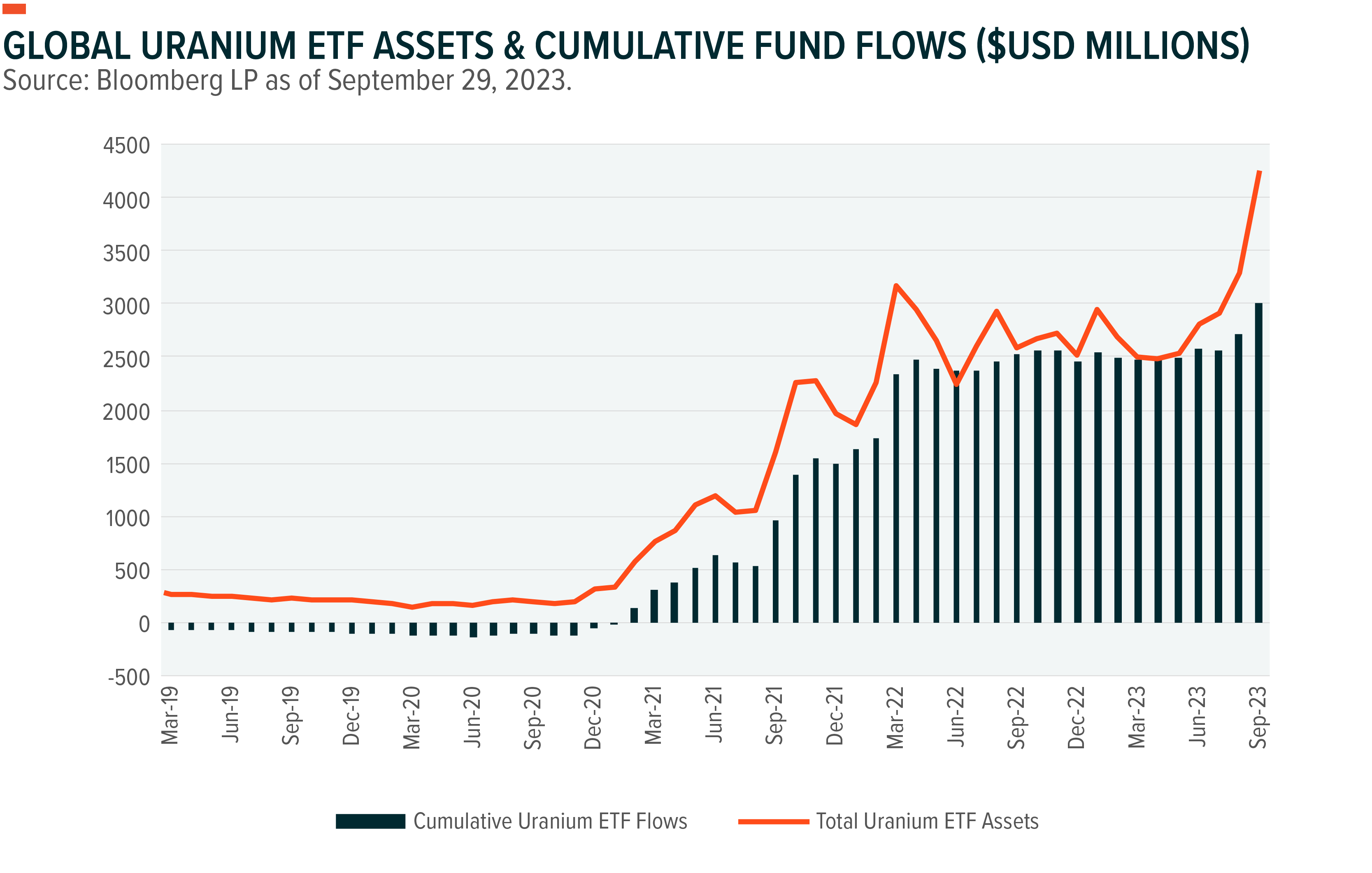 graph: global uranium etf assets and cumulative fund flows (usd millions)