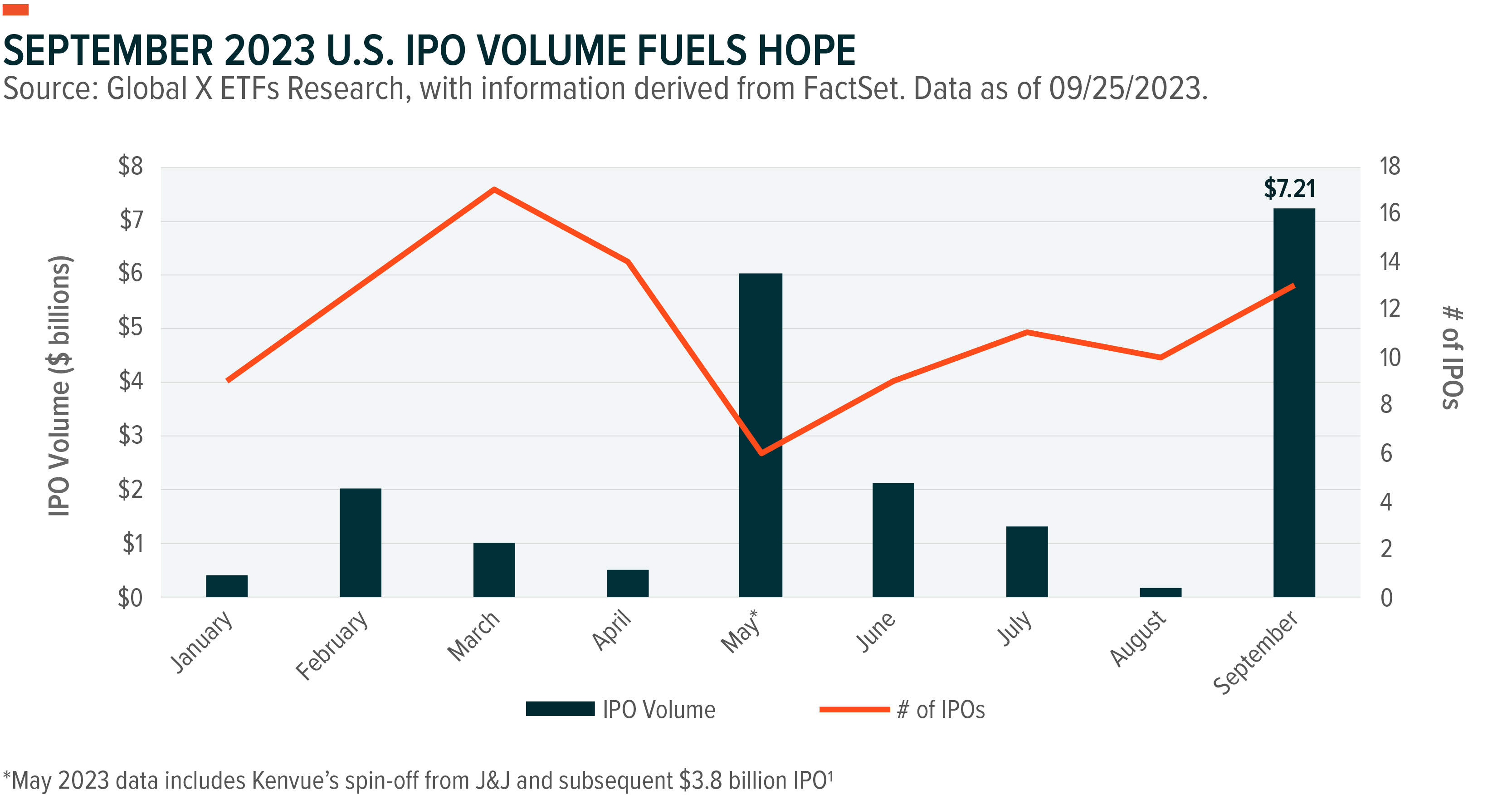 Graph: September 2023 U.S. IPO Volume Fuels Hope