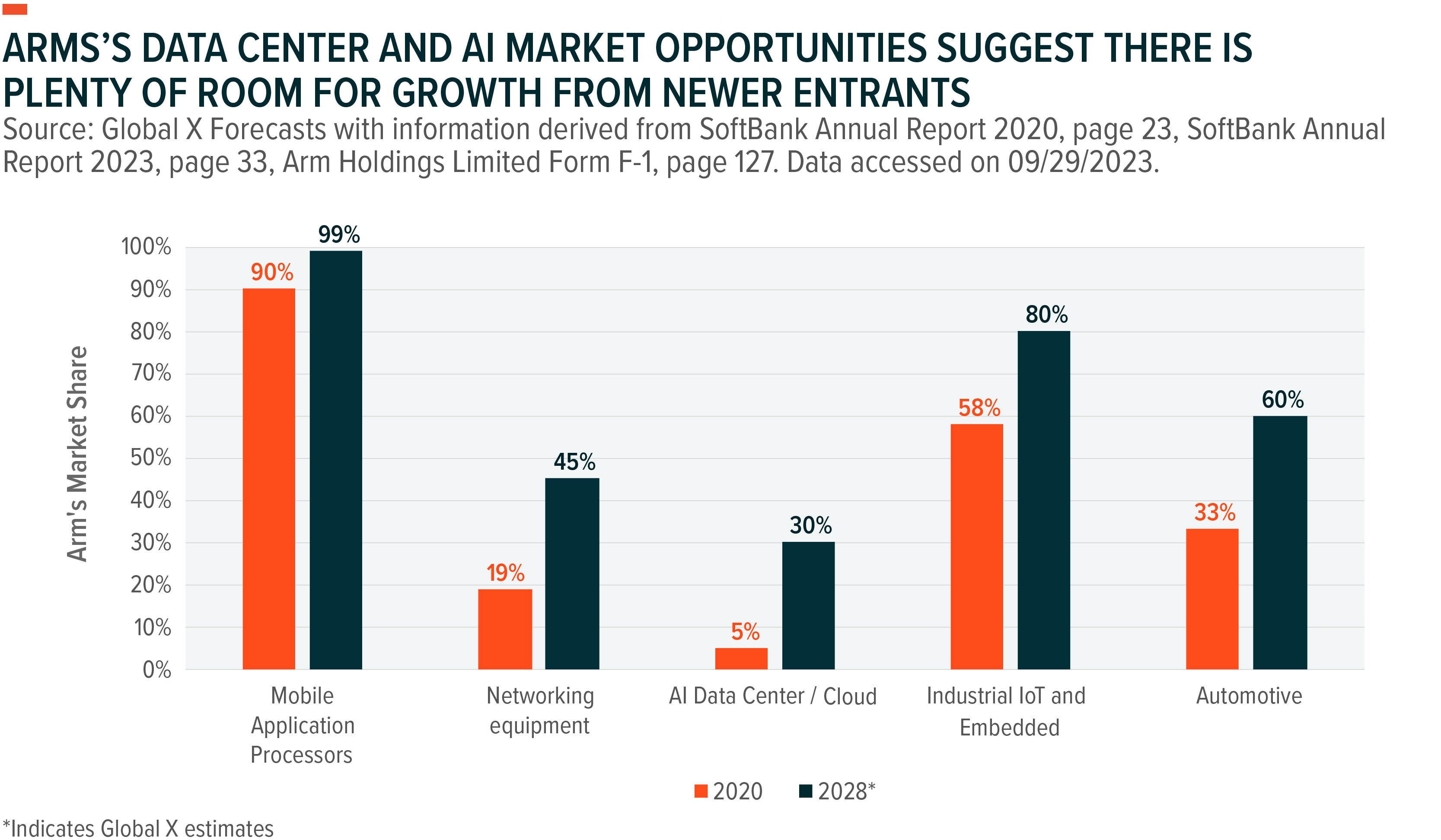 Graph: Arms' Data Center and AI Market Opportunities Suggest There is Plenty of Room for Growth From Newer Entrants