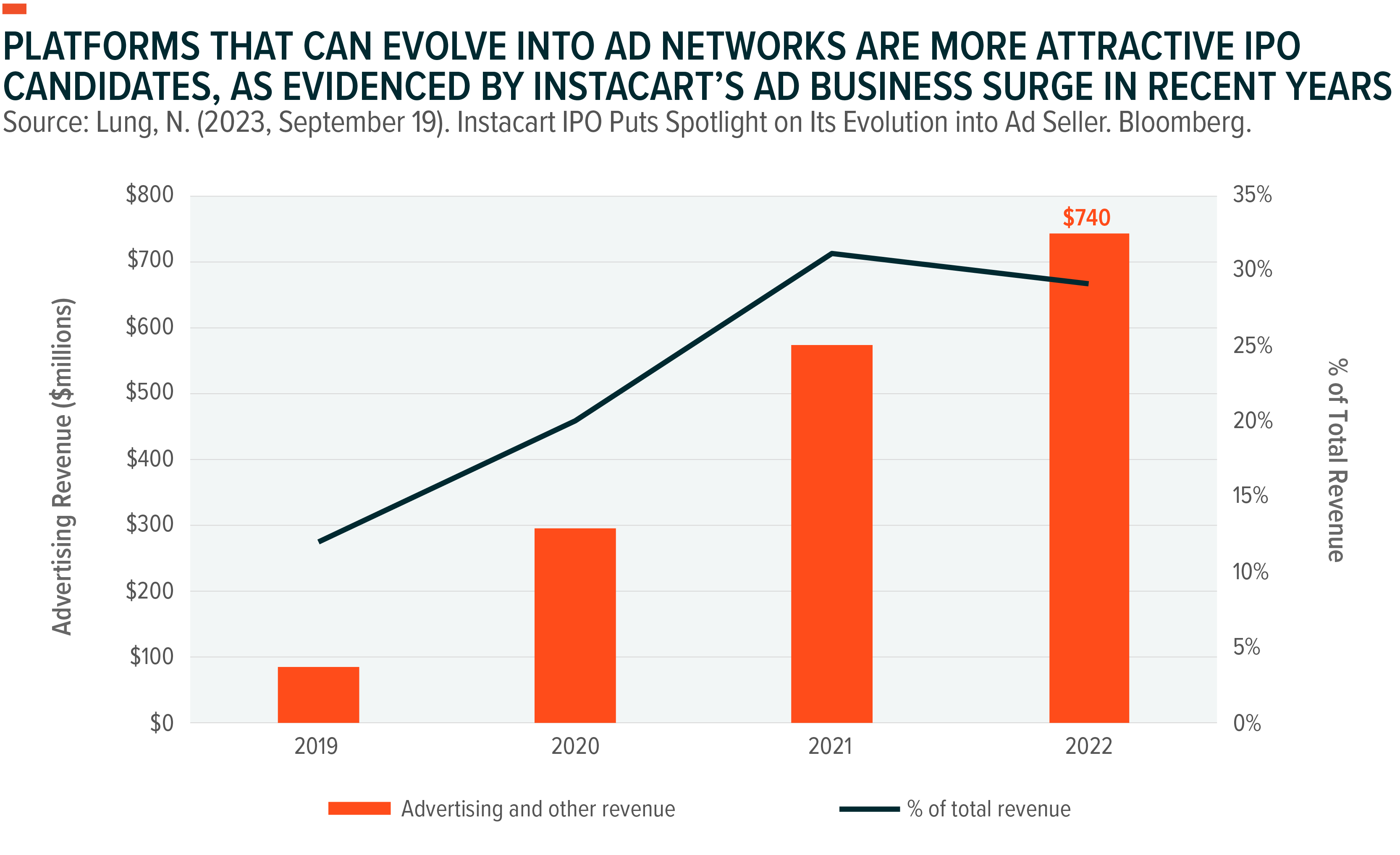 Graph: Platforms that can evolve into ad networks are more attractive IPO candidates, as evidenced by Instacart's ad business surge in recent years 