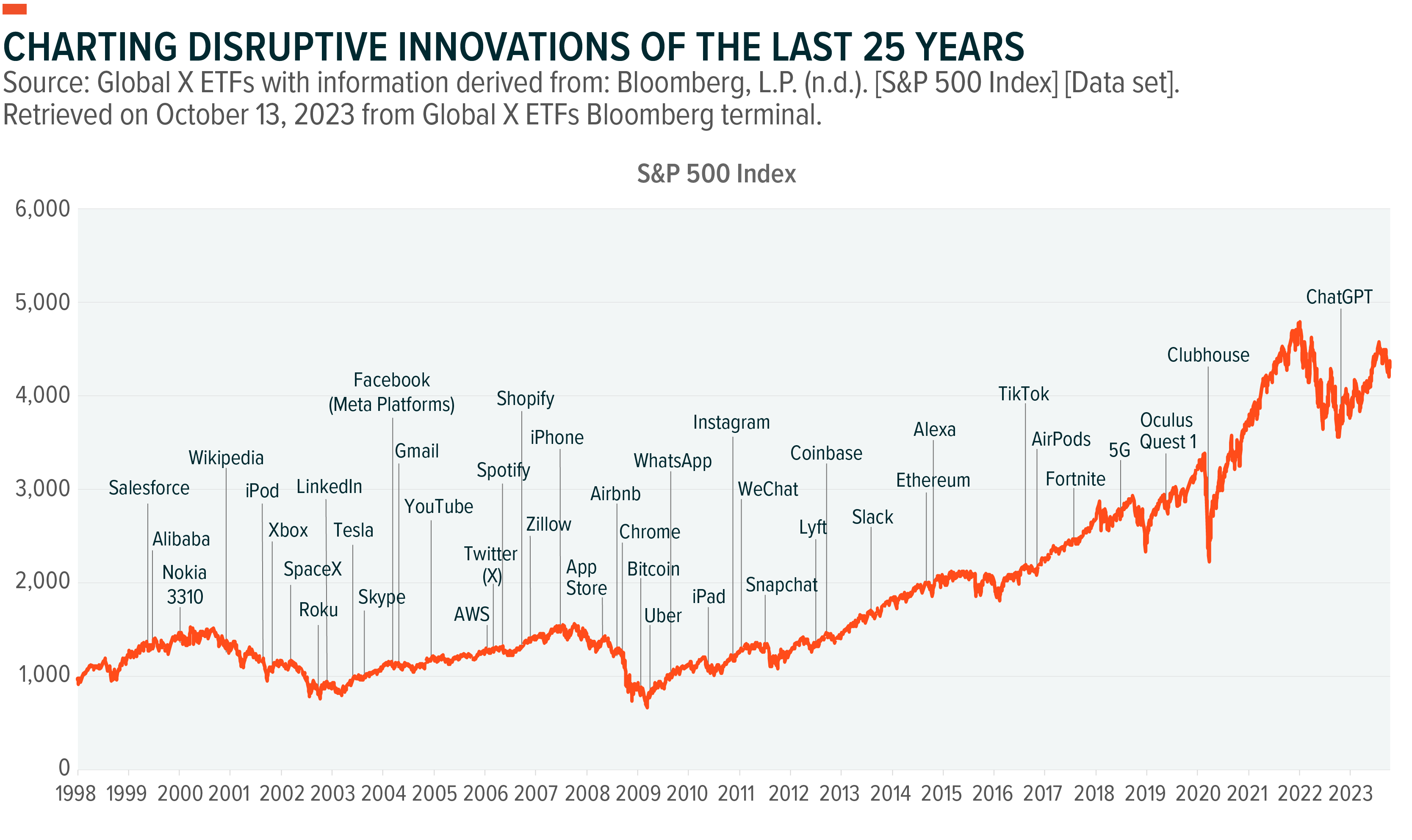 Charting Disruptive Innovations of the Last 25 Years