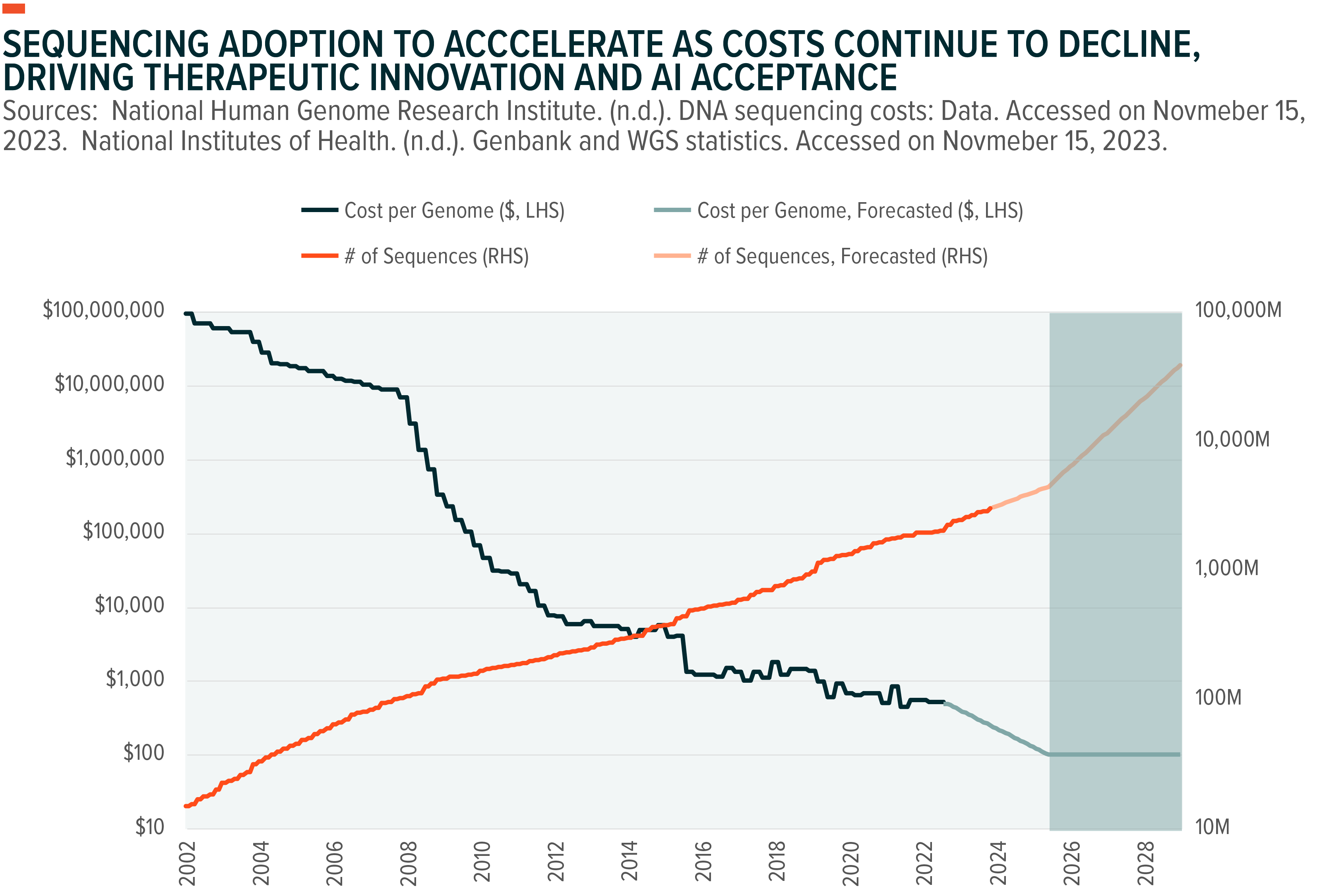 Sequencing Adoption Costs