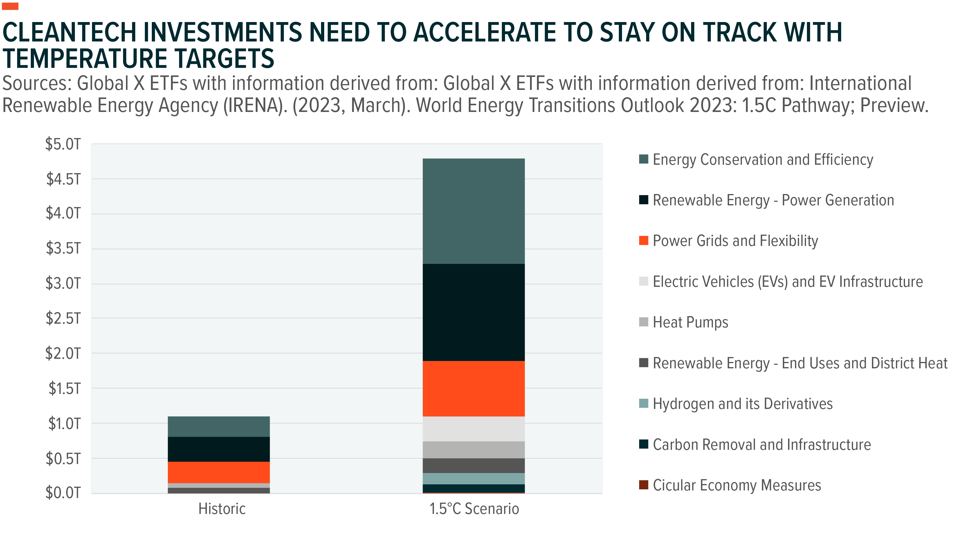 Cleantech Investments vs Temperature Targets Graph