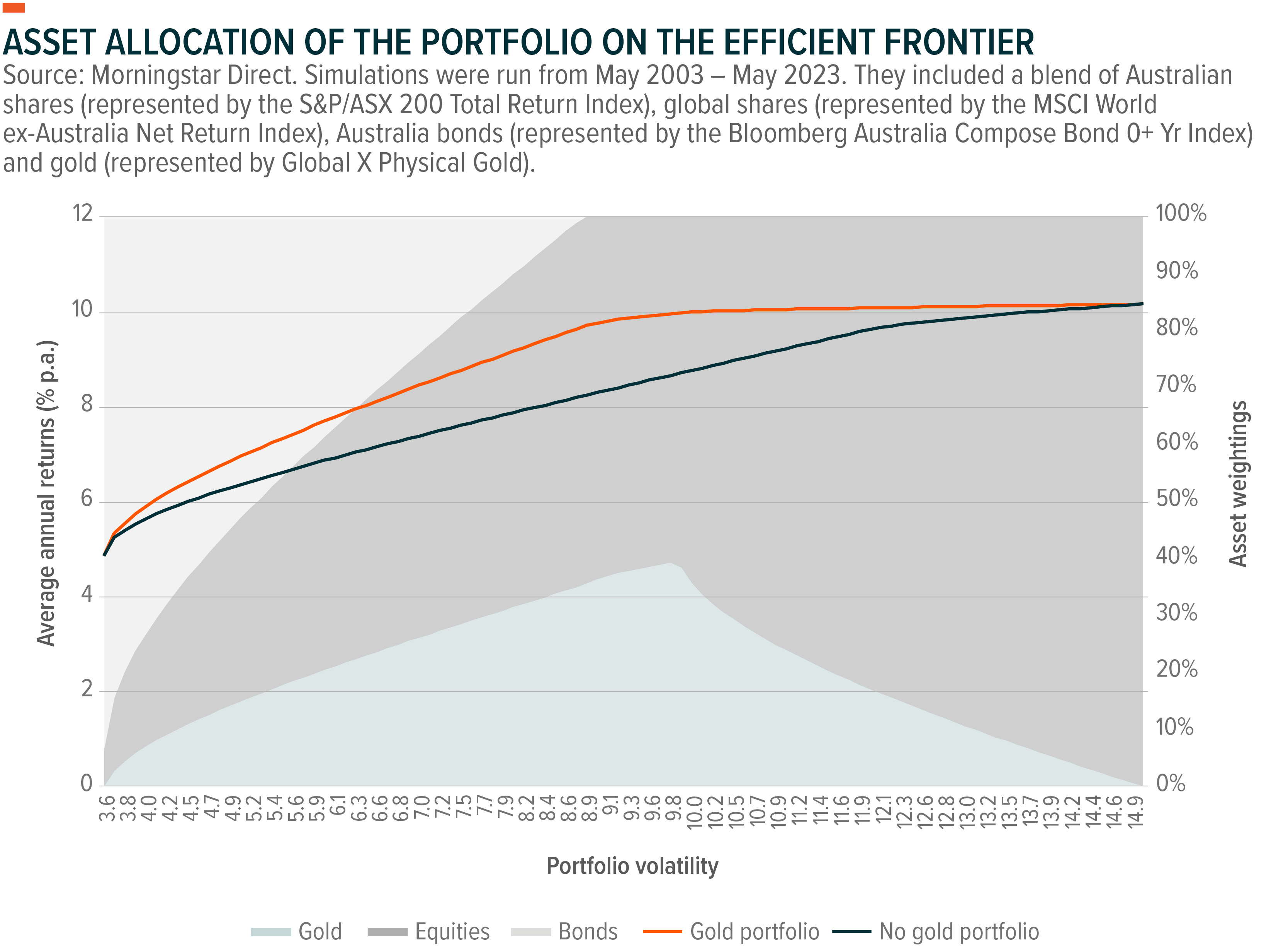 Asset Allocation of the Portfolio on the Efficient Frontier