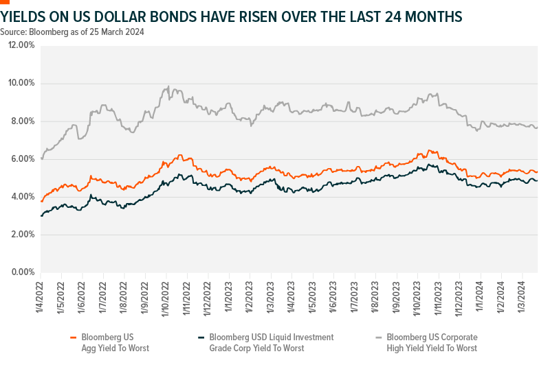 Line chart showing yields on US dollar bonds have risen over the last twelve months. 